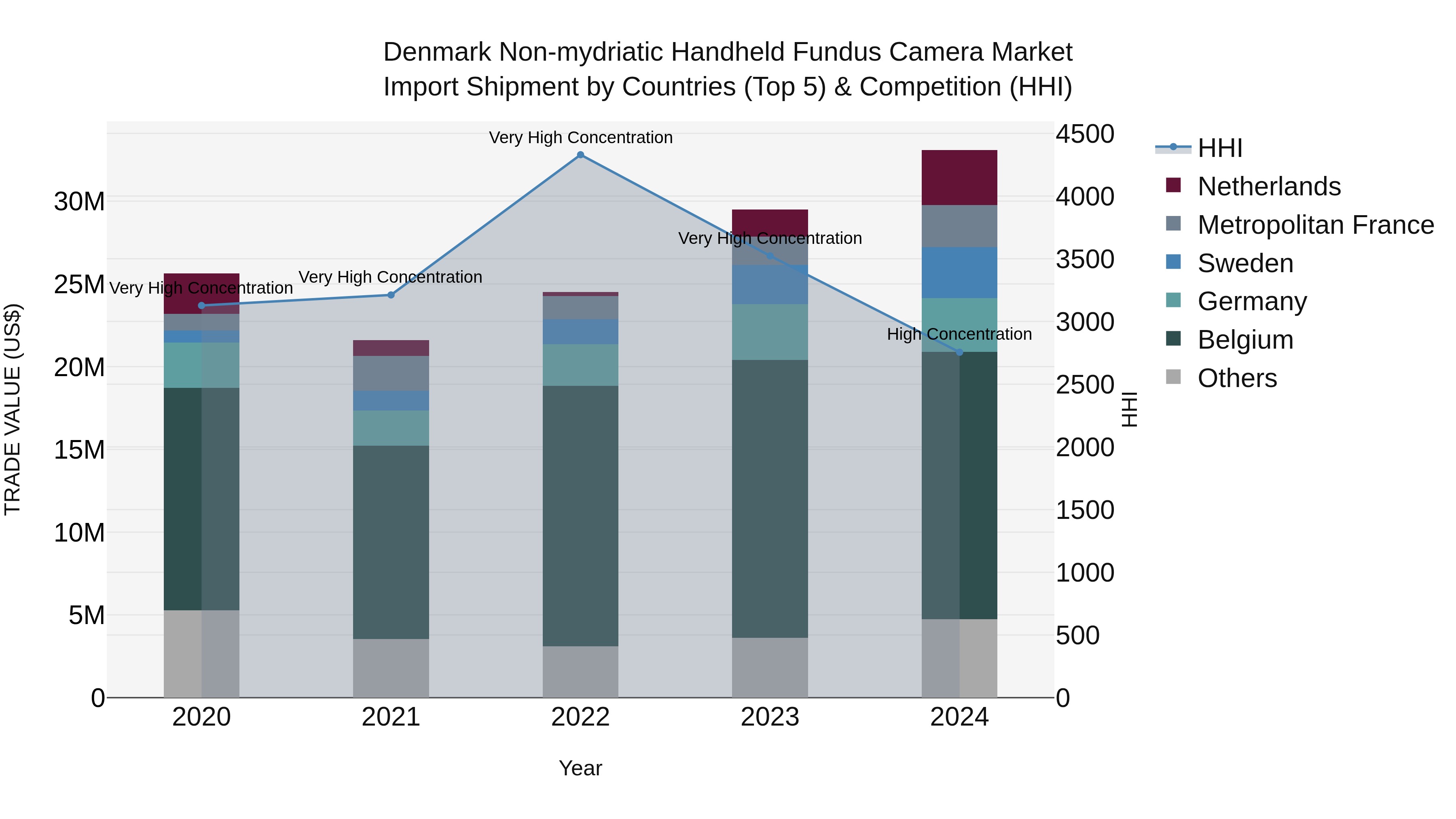 Denmark Non-mydriatic Handheld Fundus Camera Market Top 5 Importing Countries and Market Competition (HHI) Analysis