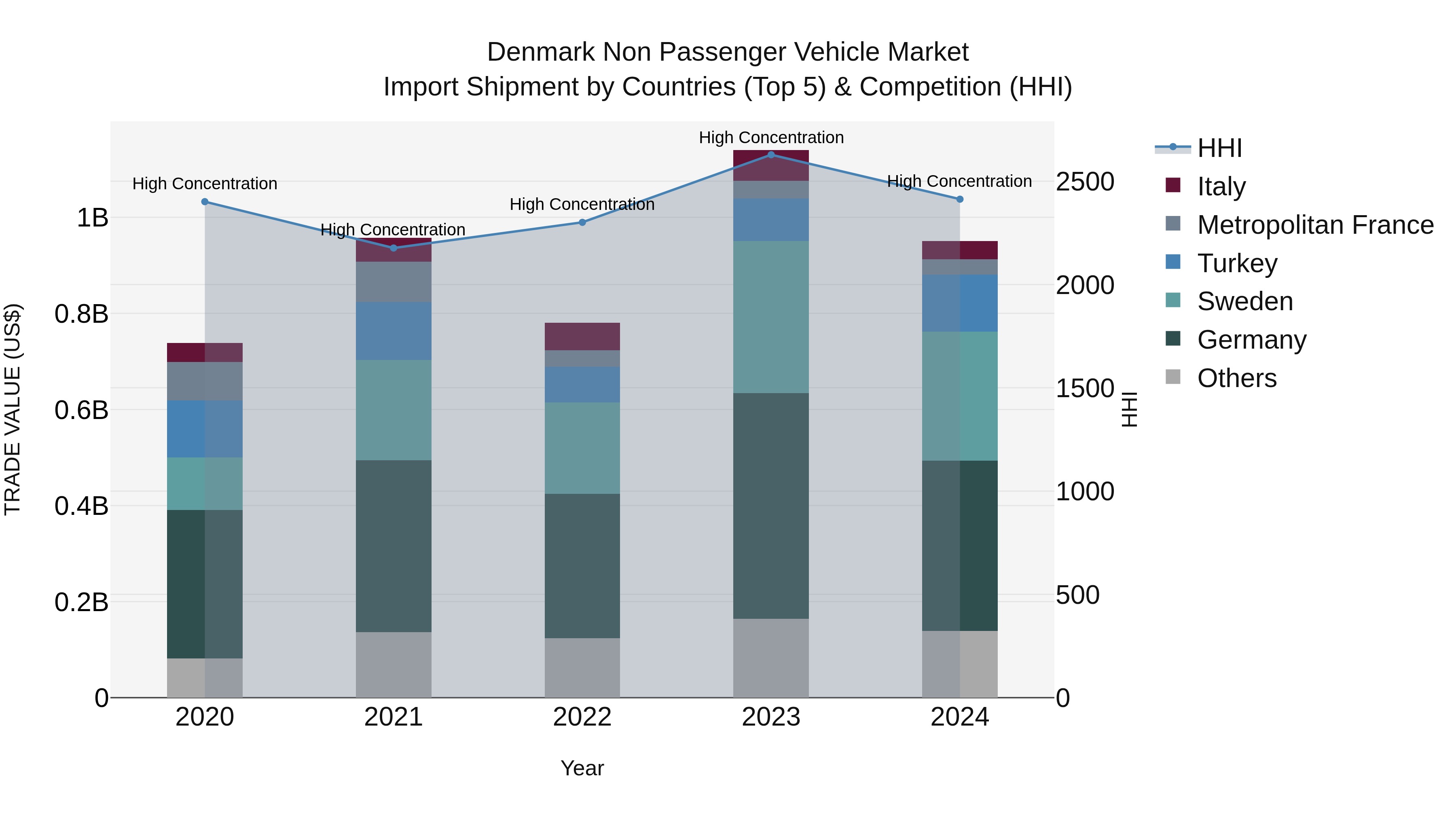 Denmark Non Passenger Vehicle Market Top 5 Importing Countries and Market Competition (HHI) Analysis