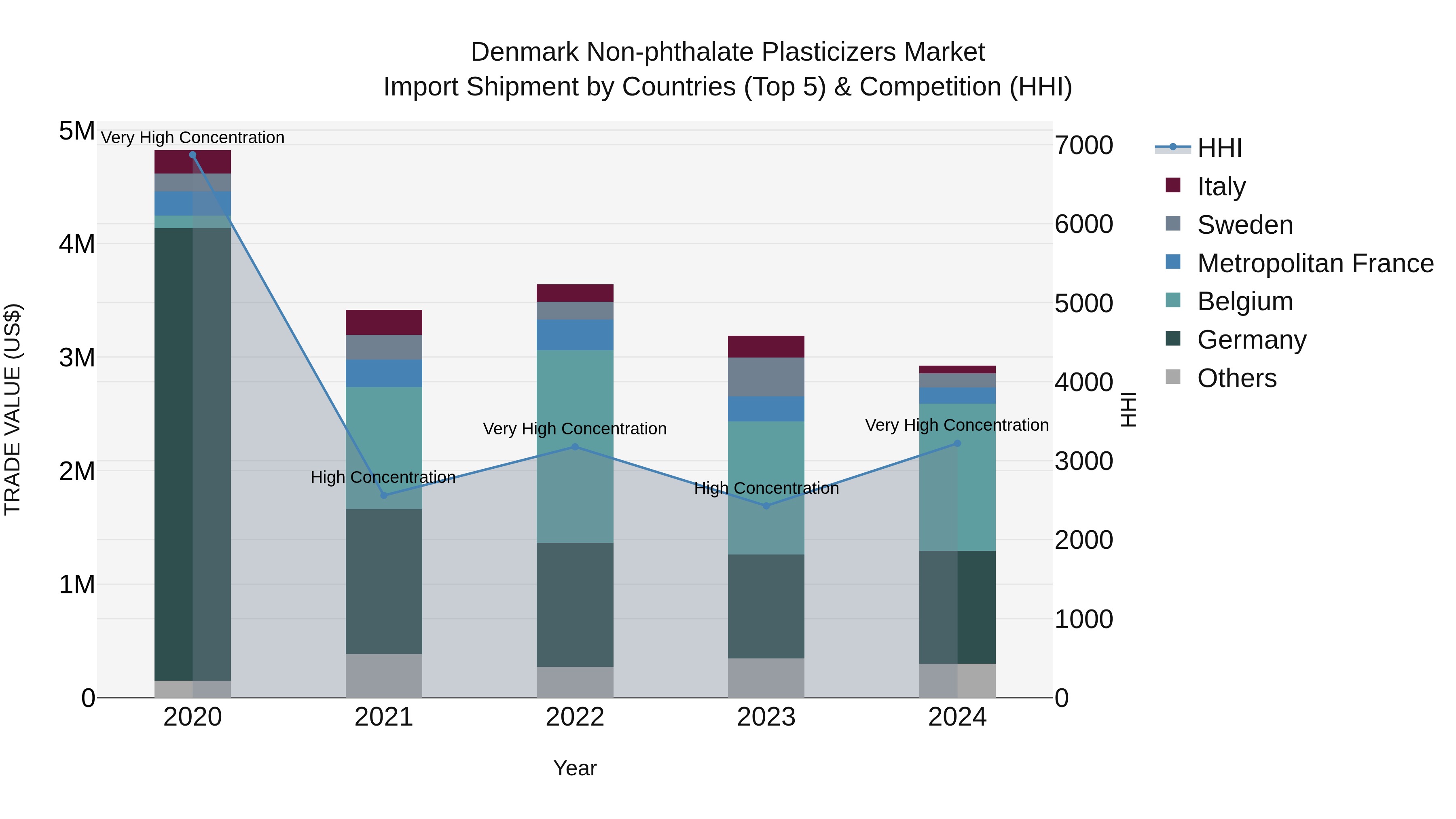 Denmark Non-phthalate Plasticizers Market Top 5 Importing Countries and Market Competition (HHI) Analysis