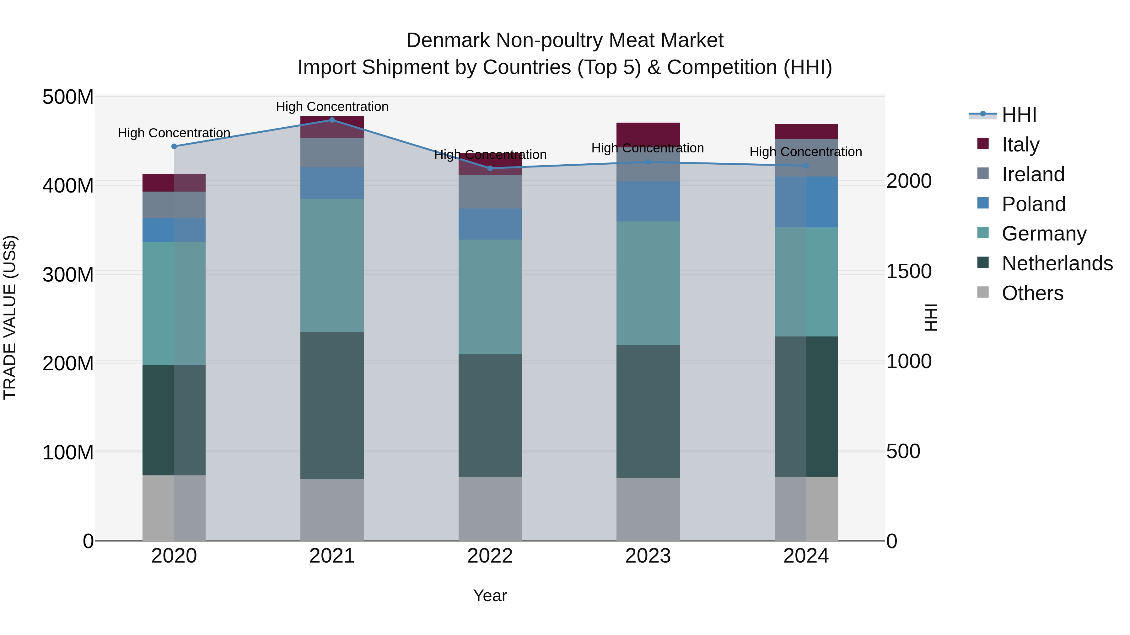 Denmark Non-poultry Meat Market Top 5 Importing Countries and Market Competition (HHI) Analysis