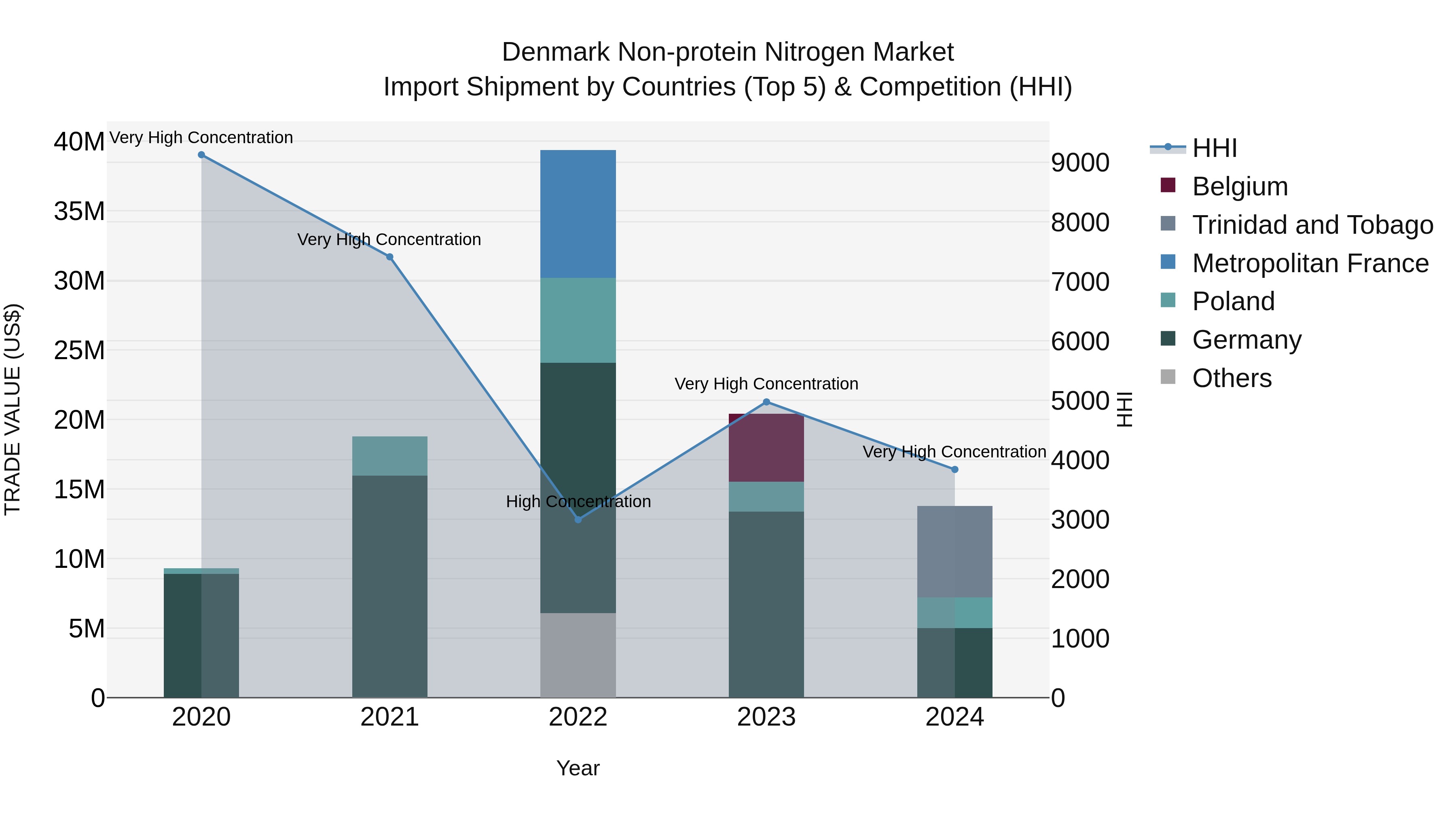 Denmark Non-protein Nitrogen Market Top 5 Importing Countries and Market Competition (HHI) Analysis