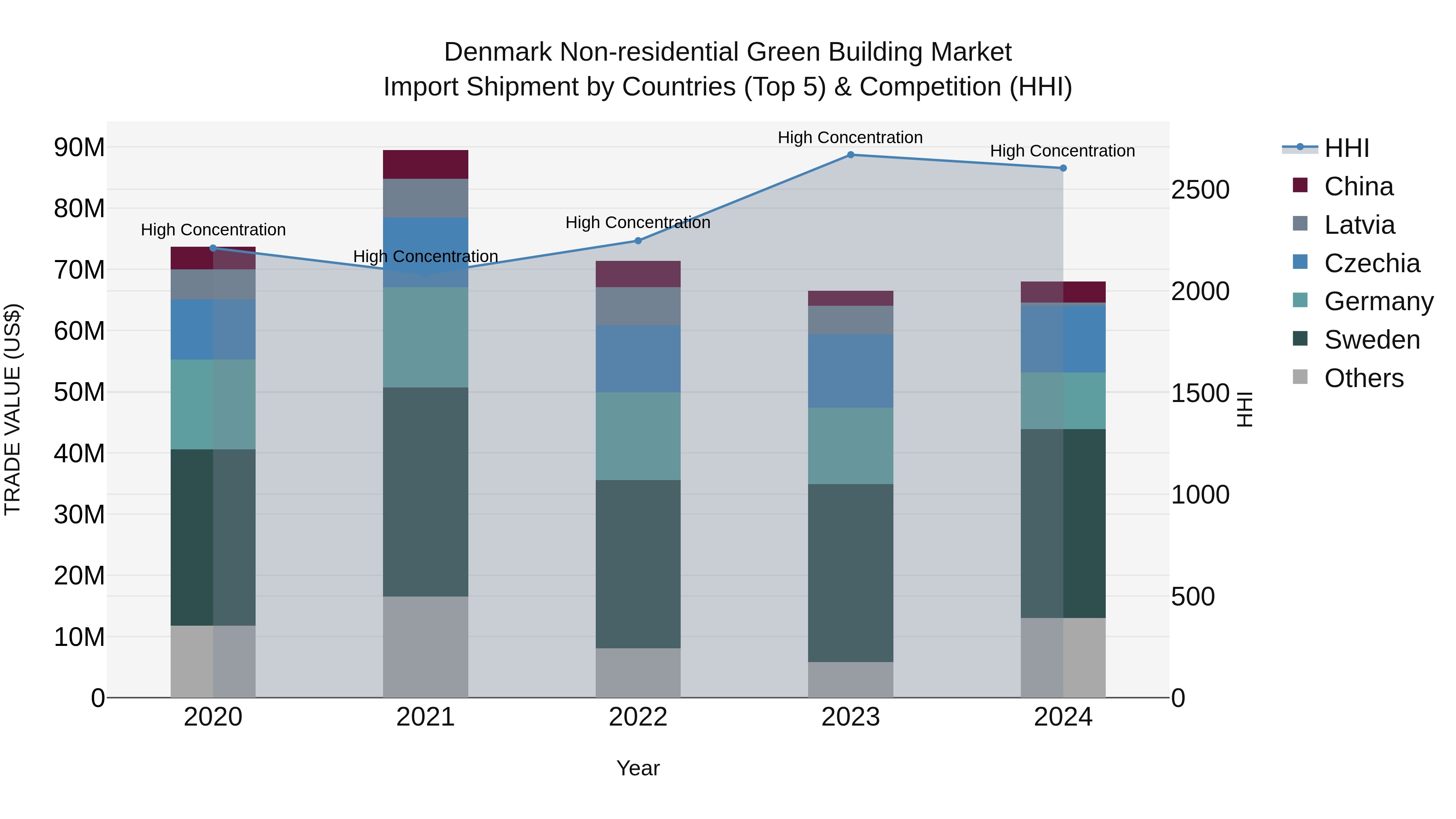 Denmark Non-residential Green Building Market Top 5 Importing Countries and Market Competition (HHI) Analysis