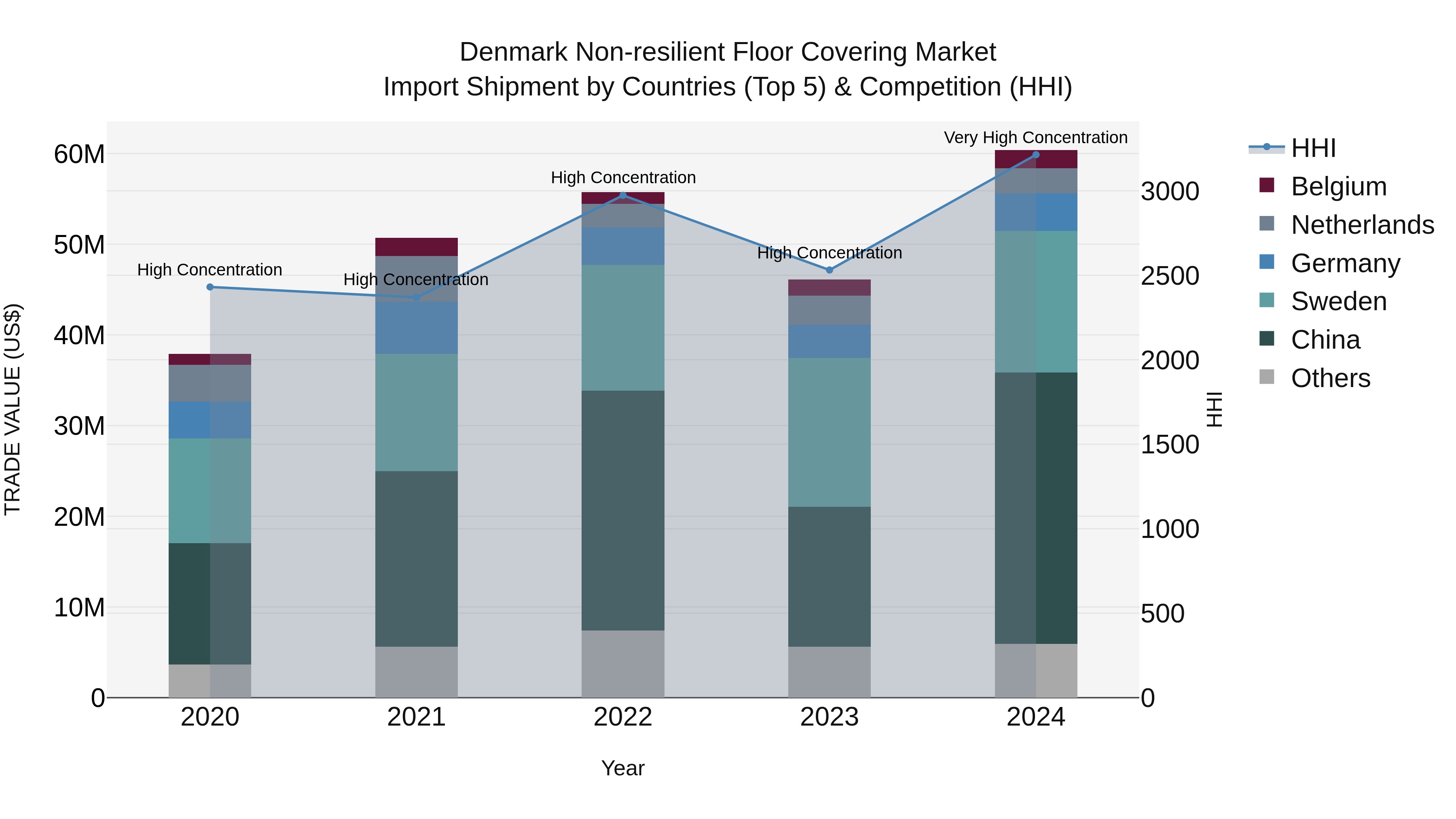 Denmark Non-resilient Floor Covering Market Top 5 Importing Countries and Market Competition (HHI) Analysis