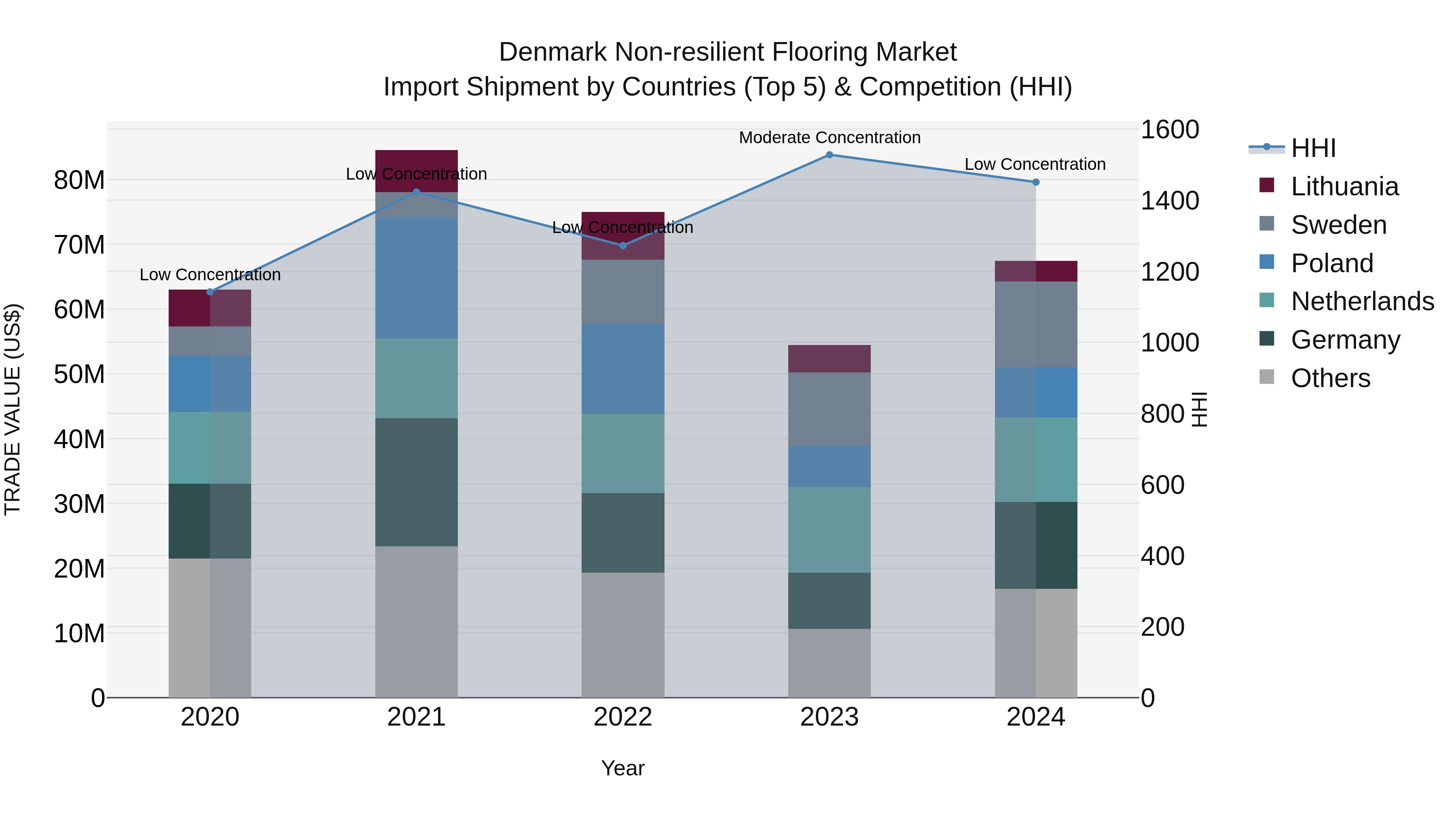 Denmark Non-resilient Flooring Market Top 5 Importing Countries and Market Competition (HHI) Analysis