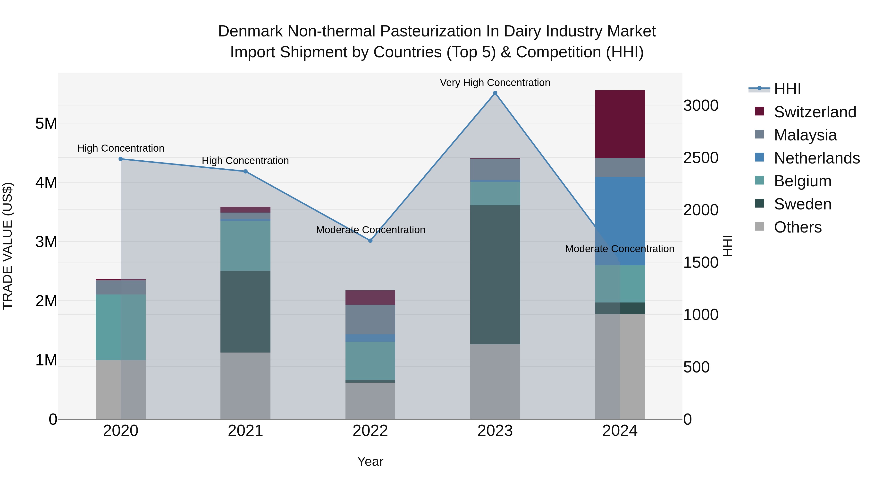 Denmark Non-thermal Pasteurization in Dairy Industry Market Top 5 Importing Countries and Market Competition (HHI) Analysis