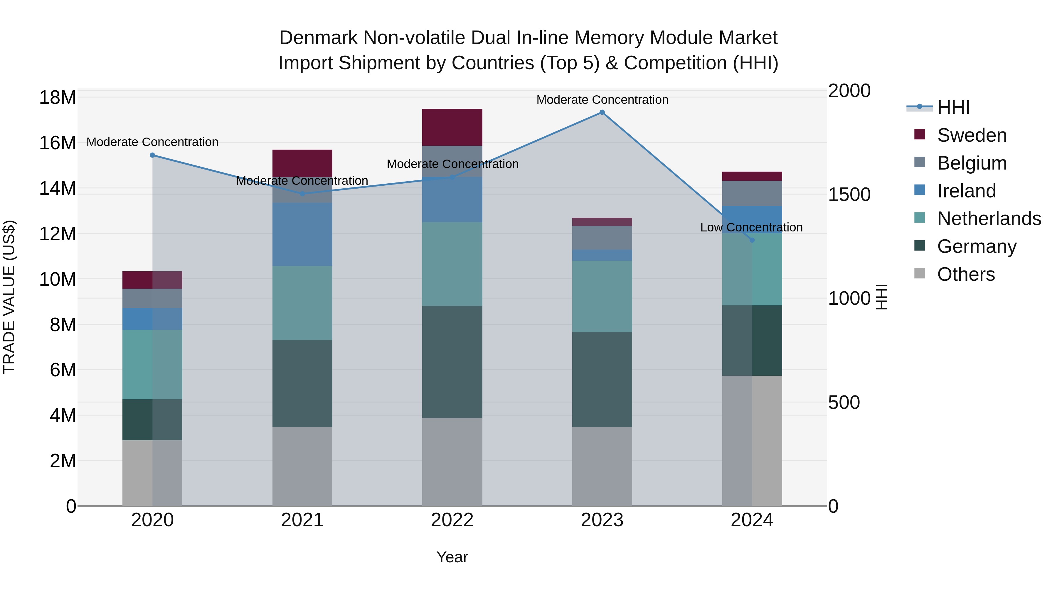 Denmark Non-volatile Dual in-line Memory Module Market Top 5 Importing Countries and Market Competition (HHI) Analysis