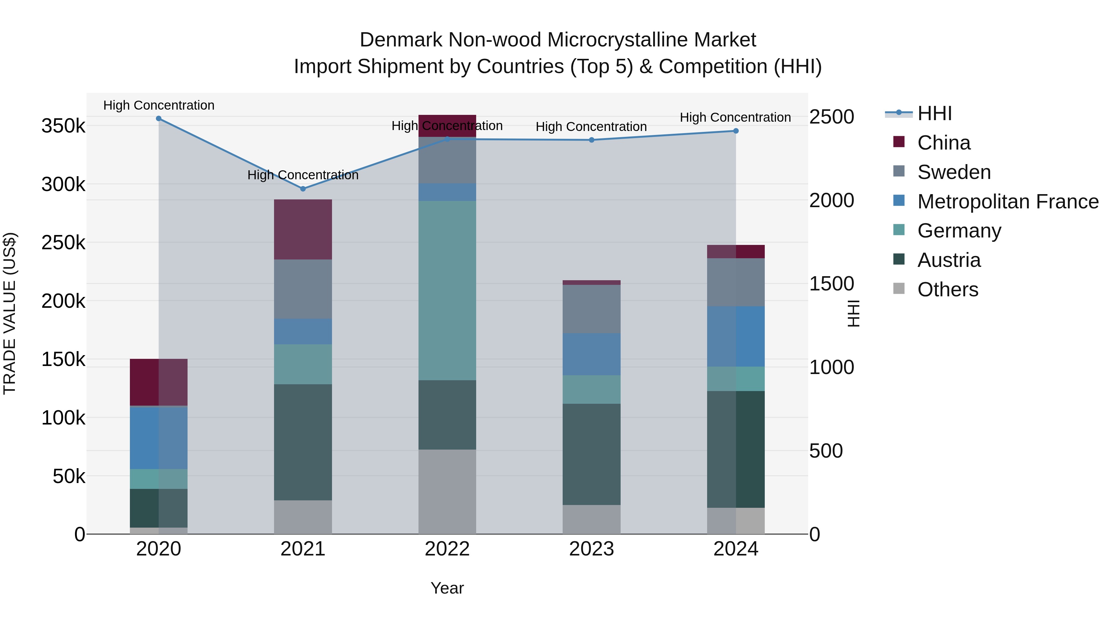 Denmark Non-wood Microcrystalline Market Top 5 Importing Countries and Market Competition (HHI) Analysis