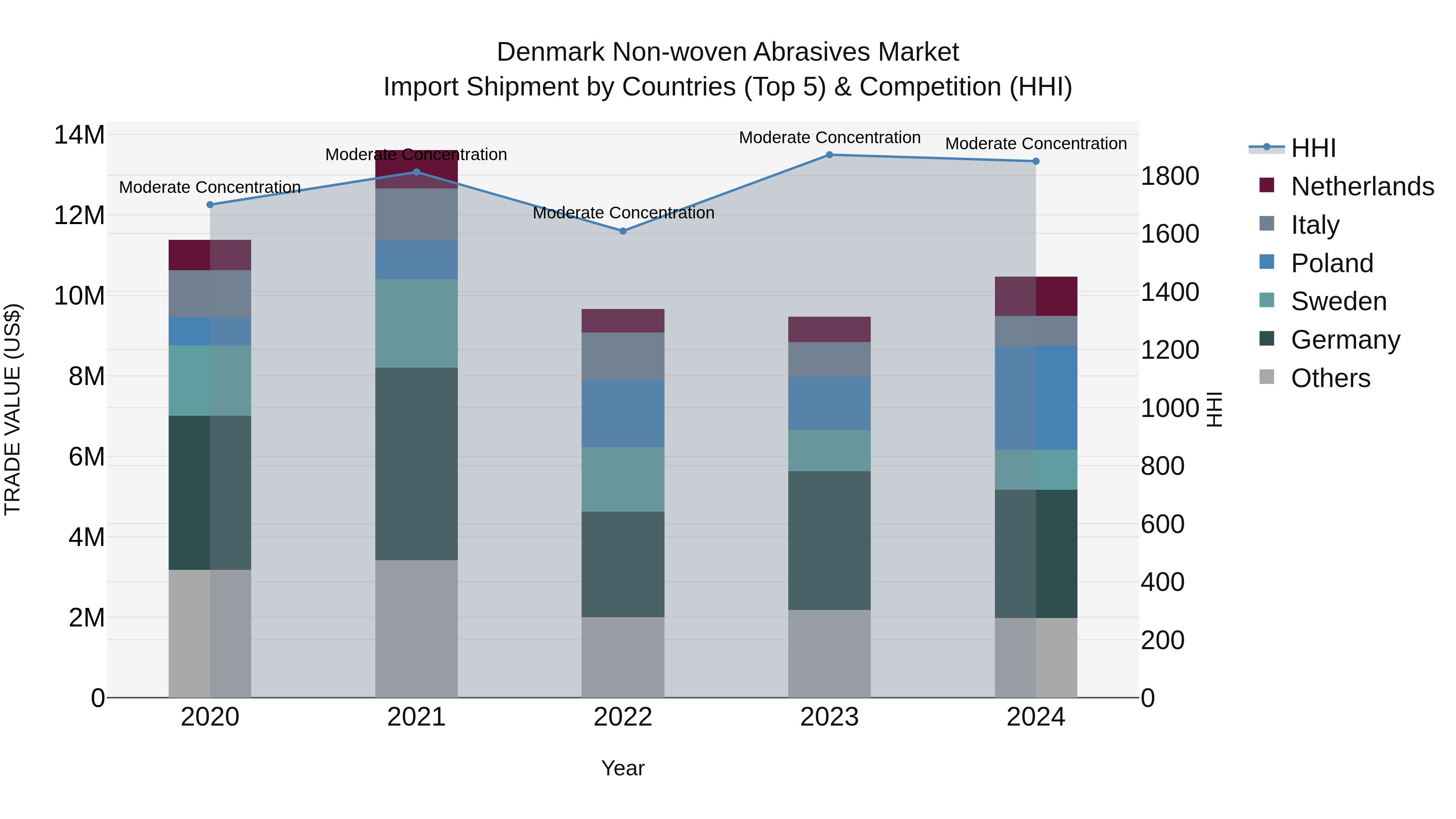 Denmark Non-woven Abrasives Market Top 5 Importing Countries and Market Competition (HHI) Analysis