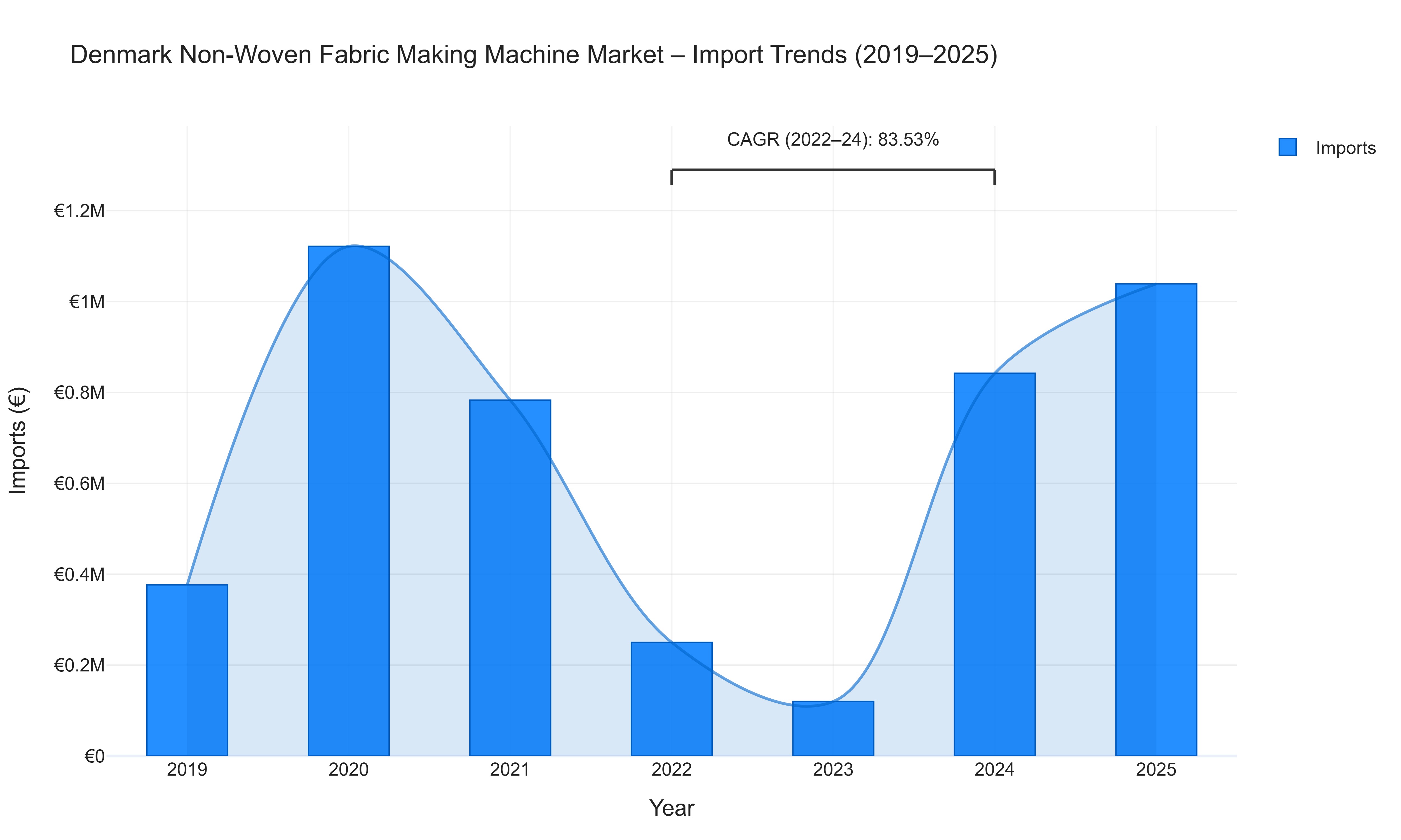 Denmark Non-Woven Fabric Making Machine Market - Import Trends (2019-2025)