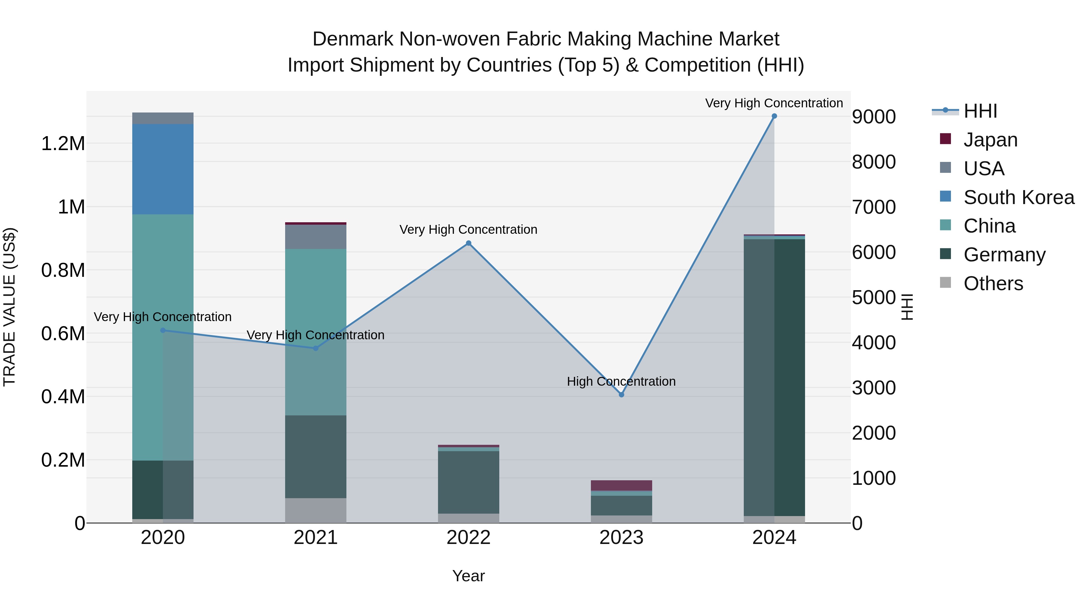 Denmark Non-woven Fabric Making Machine Market Top 5 Importing Countries and Market Competition (HHI) Analysis