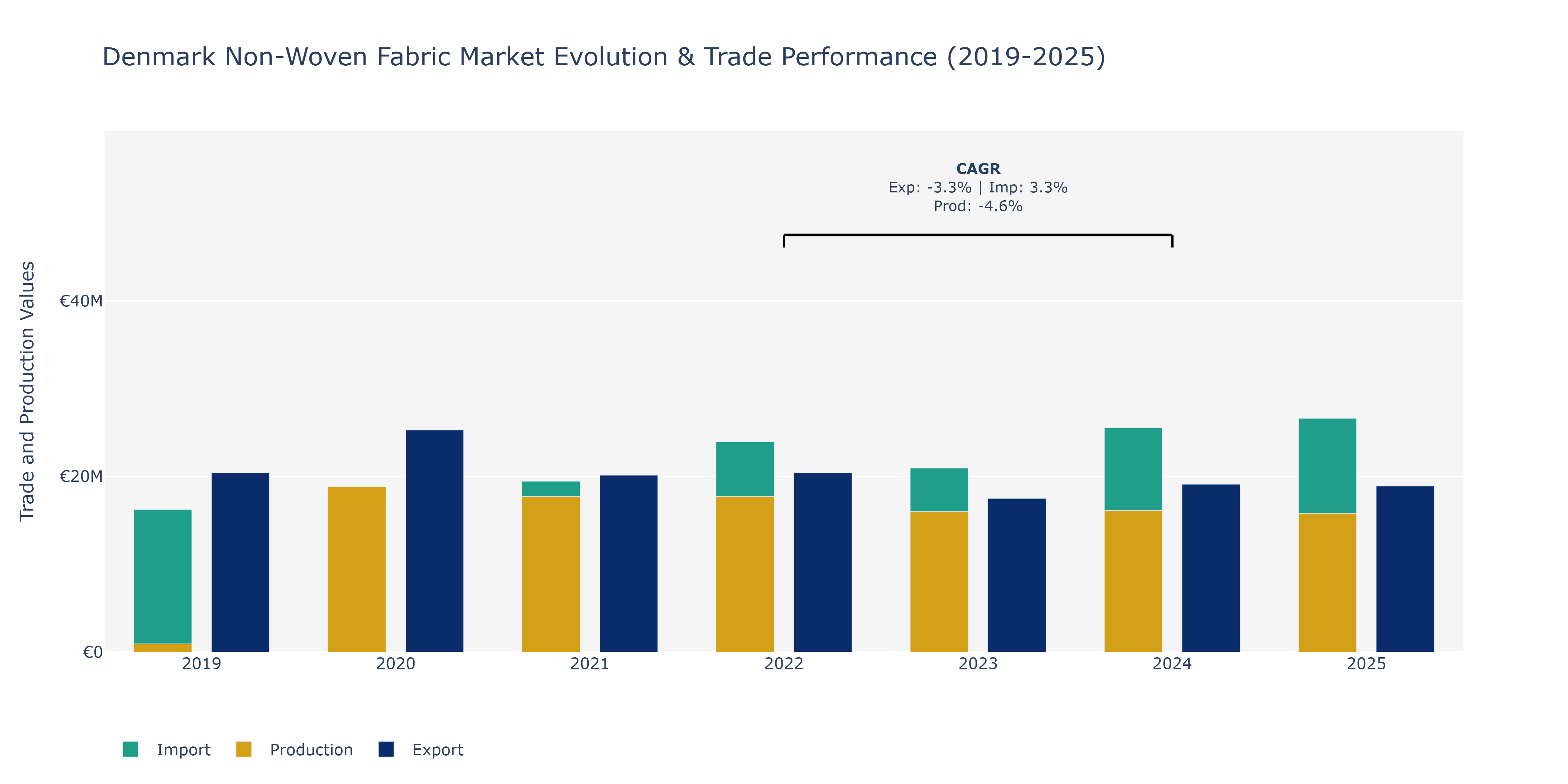 Denmark Non-Woven Fabric Market: Production & Trade Performance (2019-2025)
