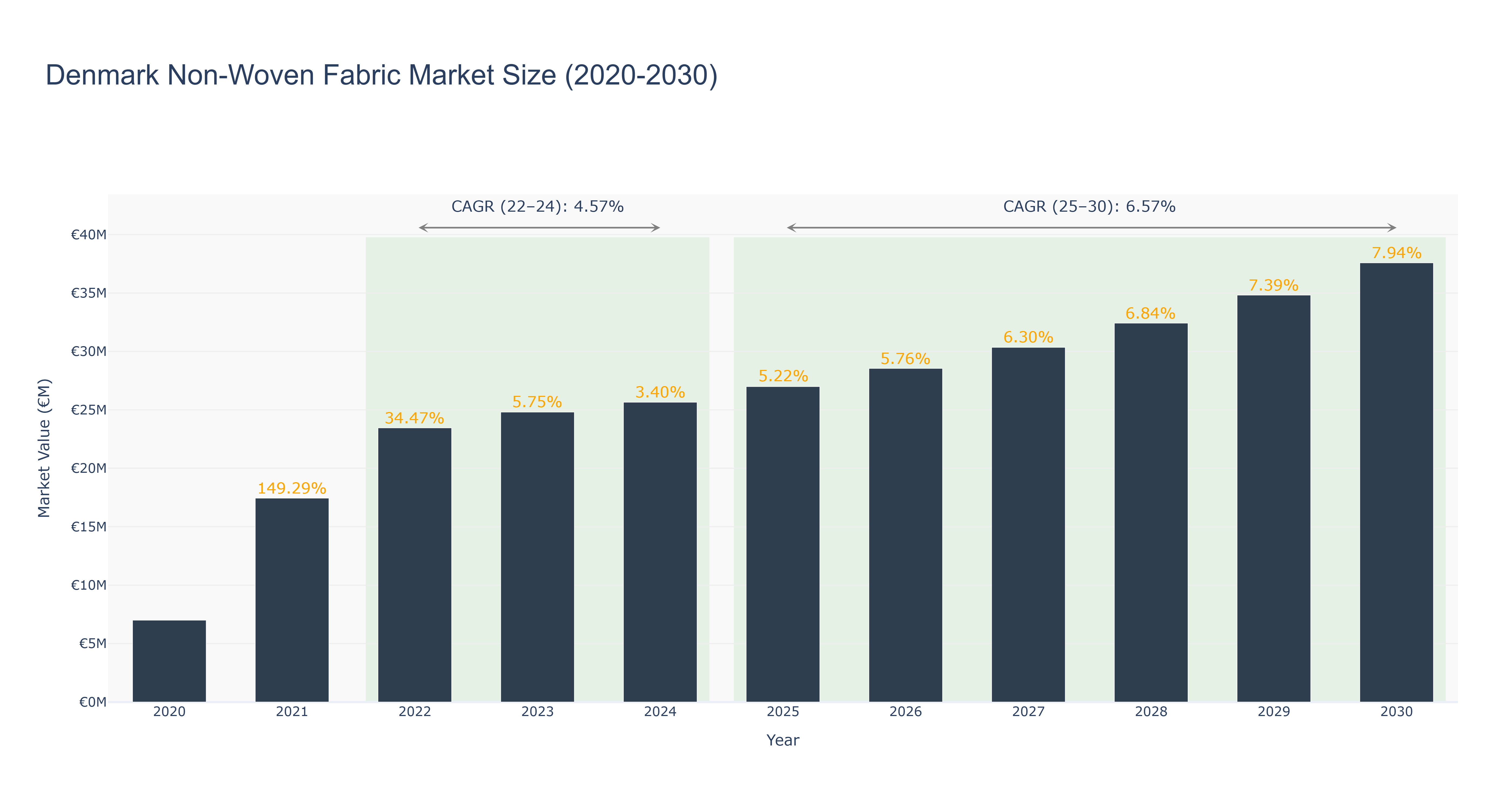 Denmark Non-Woven Fabric Market Size (2020-2030)