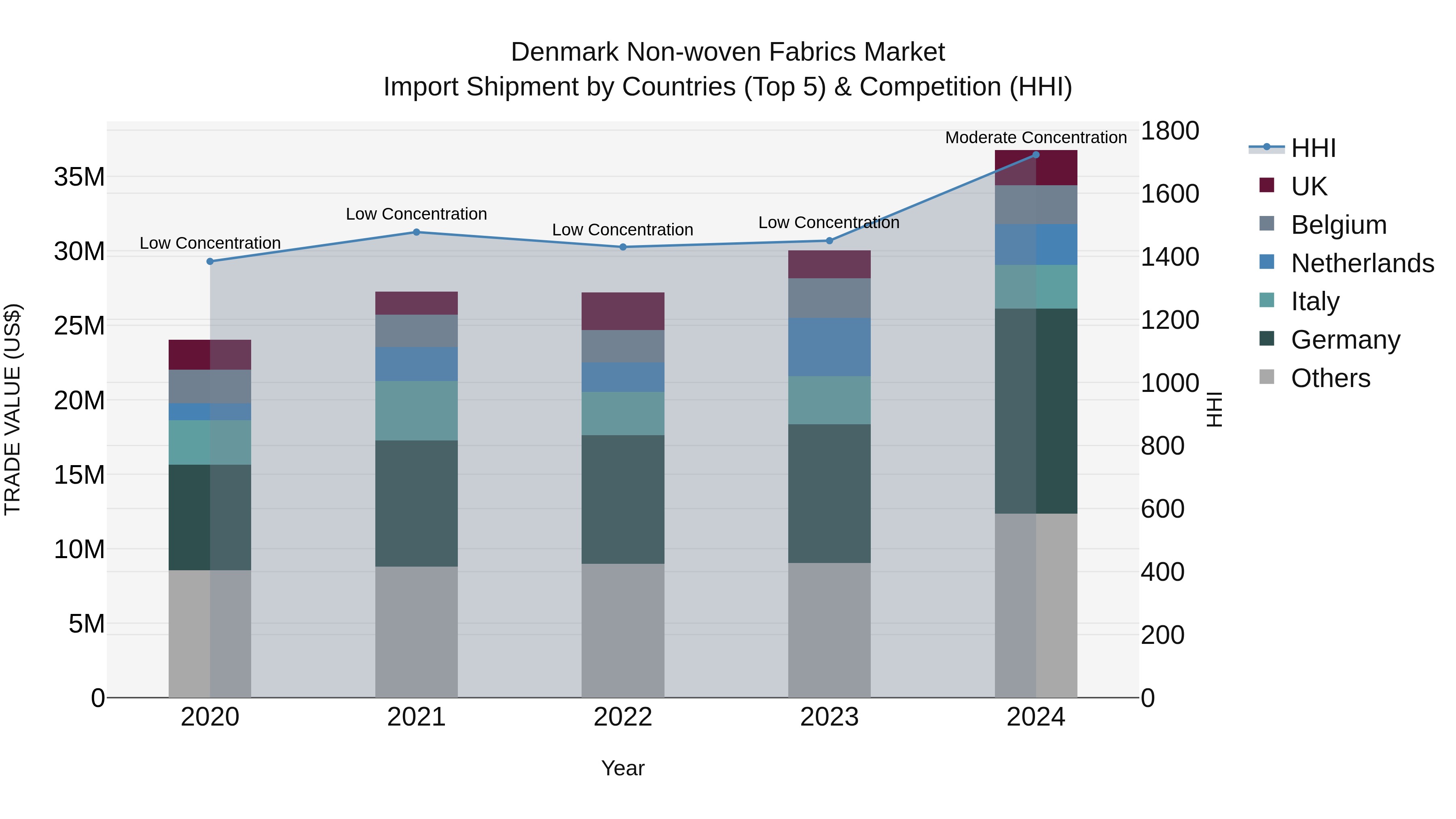 Denmark Non-woven Fabrics Market Top 5 Importing Countries and Market Competition (HHI) Analysis