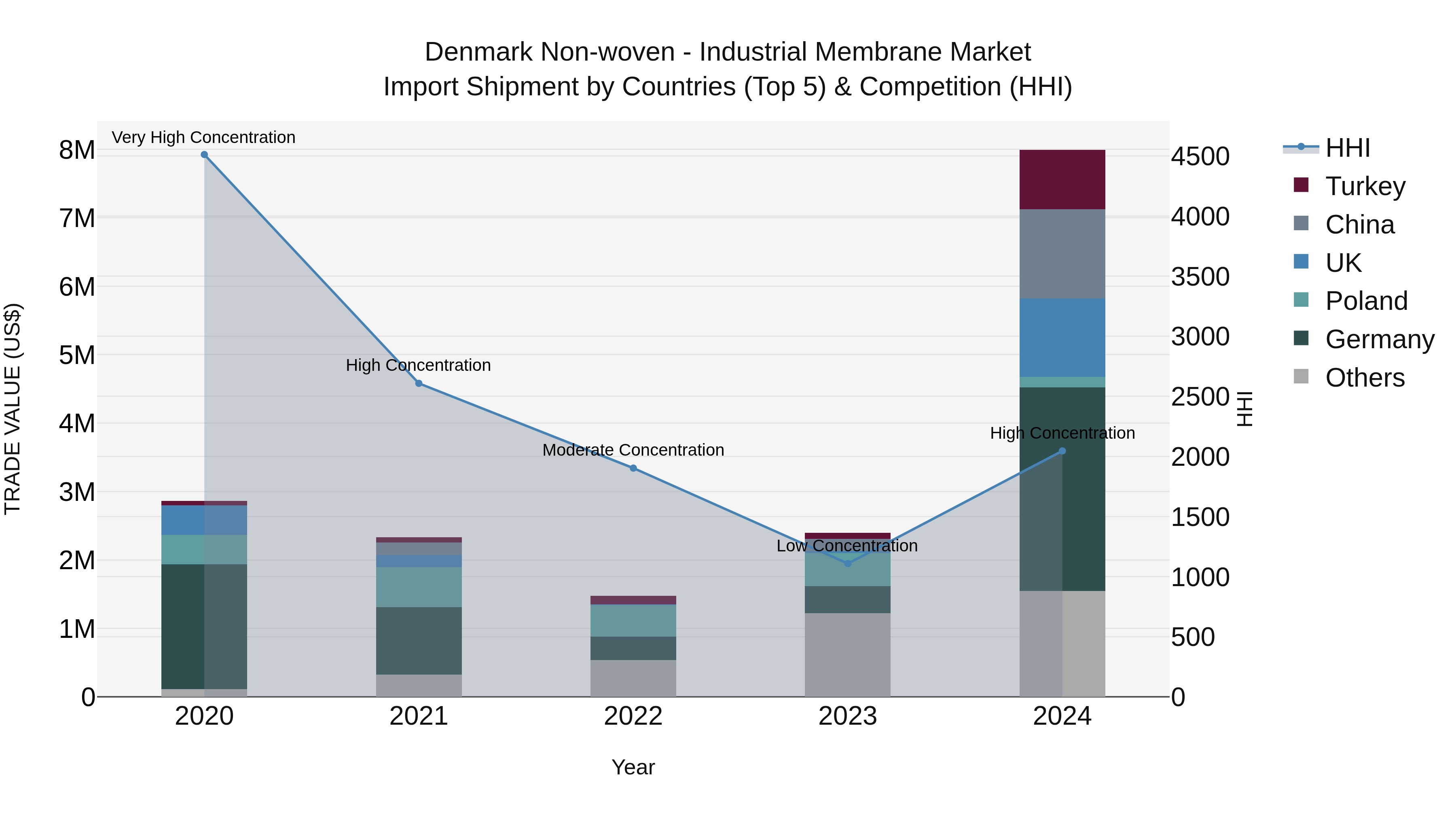 Denmark Non-woven - Industrial Membrane Market Top 5 Importing Countries and Market Competition (HHI) Analysis