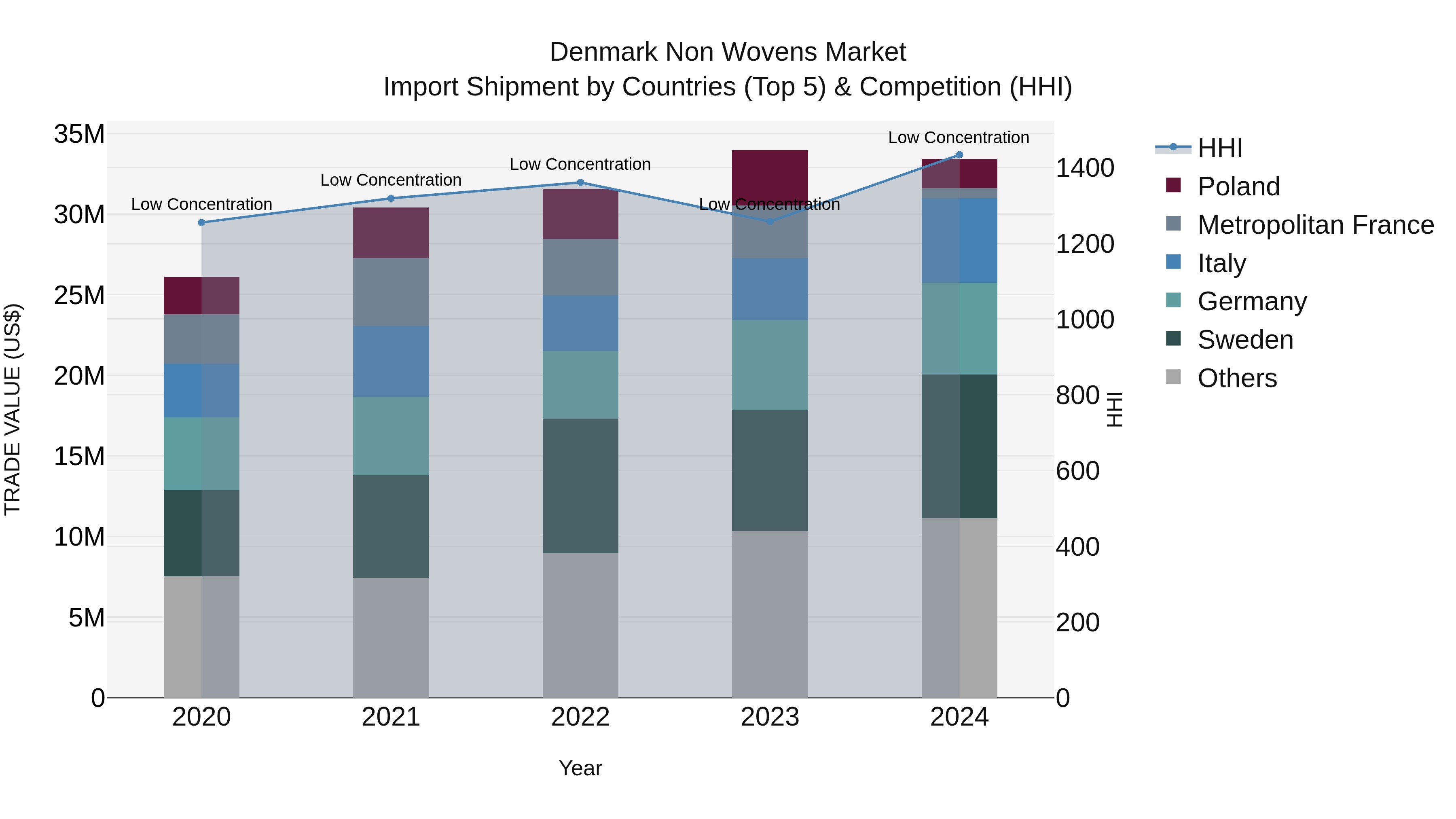 Denmark Non Wovens Market Top 5 Importing Countries and Market Competition (HHI) Analysis