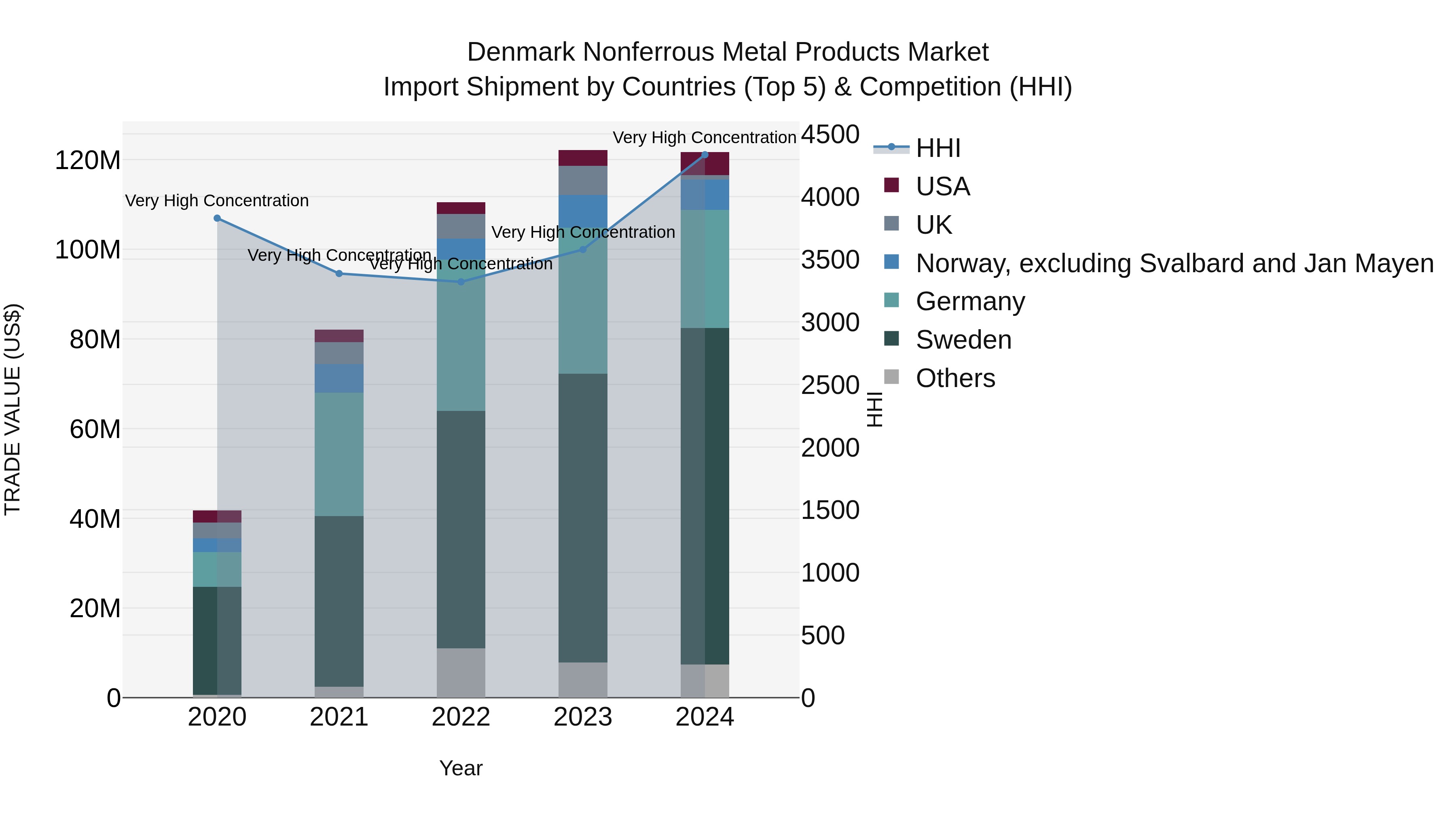 Denmark Nonferrous Metal Products Market Top 5 Importing Countries and Market Competition (HHI) Analysis