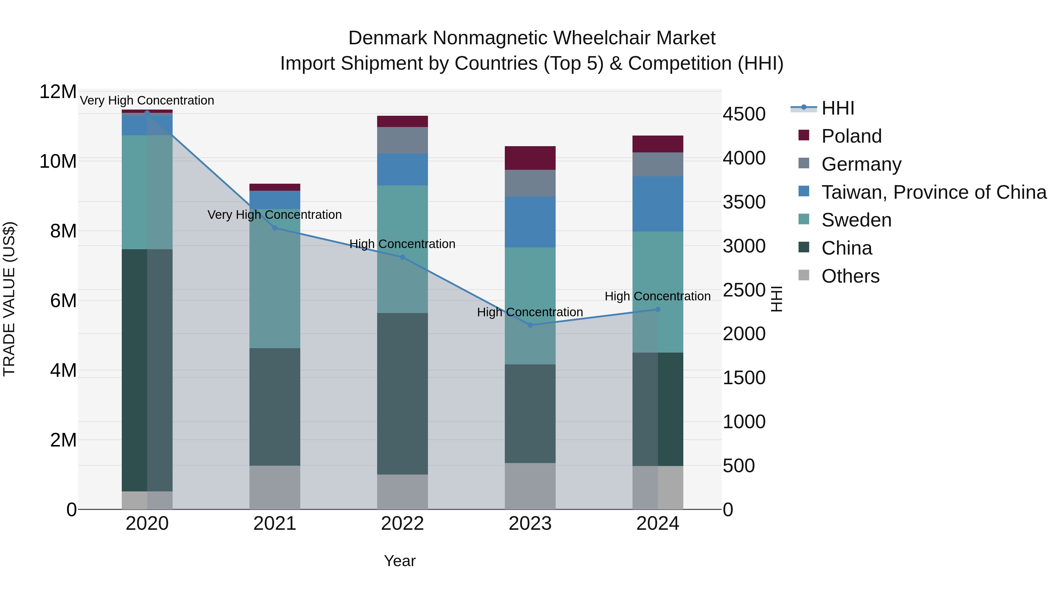 Denmark Nonmagnetic Wheelchair Market Top 5 Importing Countries and Market Competition (HHI) Analysis