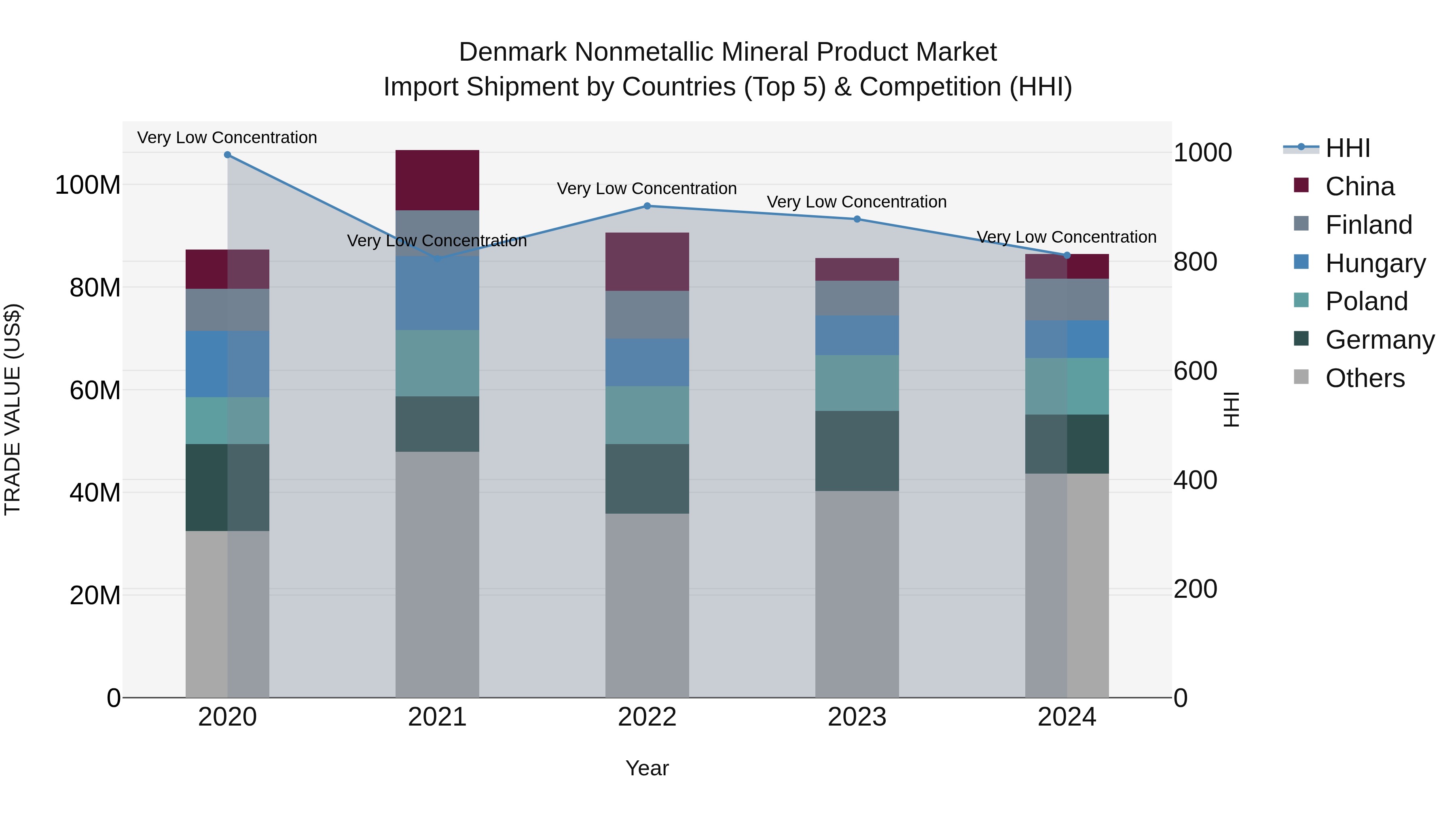 Denmark Nonmetallic Mineral Product Market Top 5 Importing Countries and Market Competition (HHI) Analysis