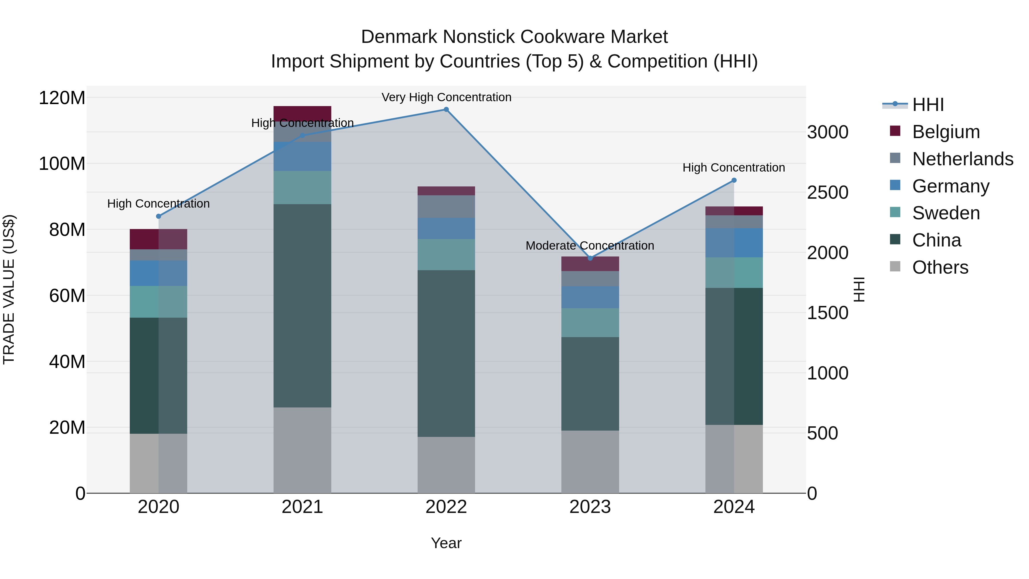 Denmark Nonstick Cookware Market Top 5 Importing Countries and Market Competition (HHI) Analysis