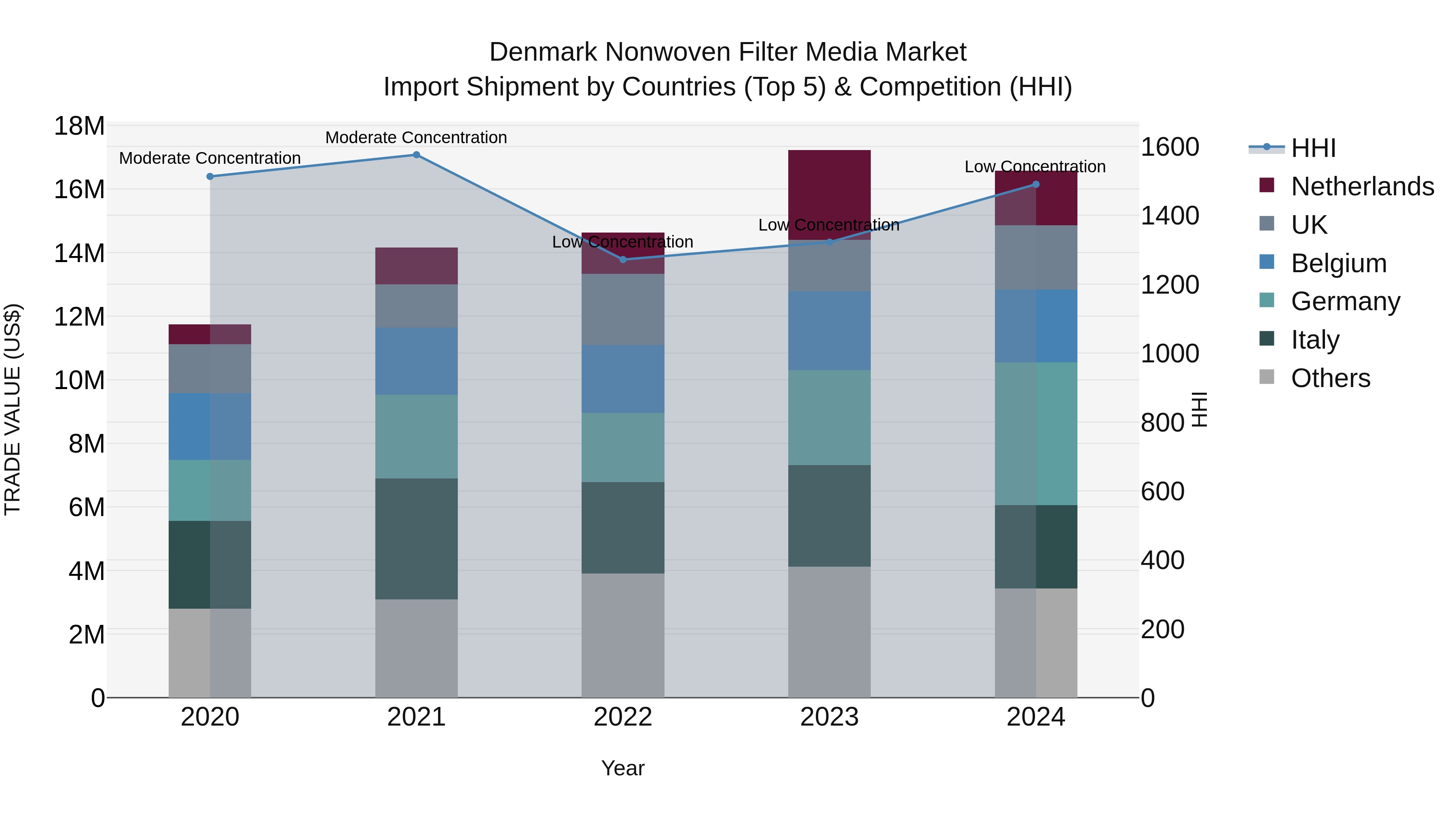 Denmark Nonwoven Filter Media Market Top 5 Importing Countries and Market Competition (HHI) Analysis