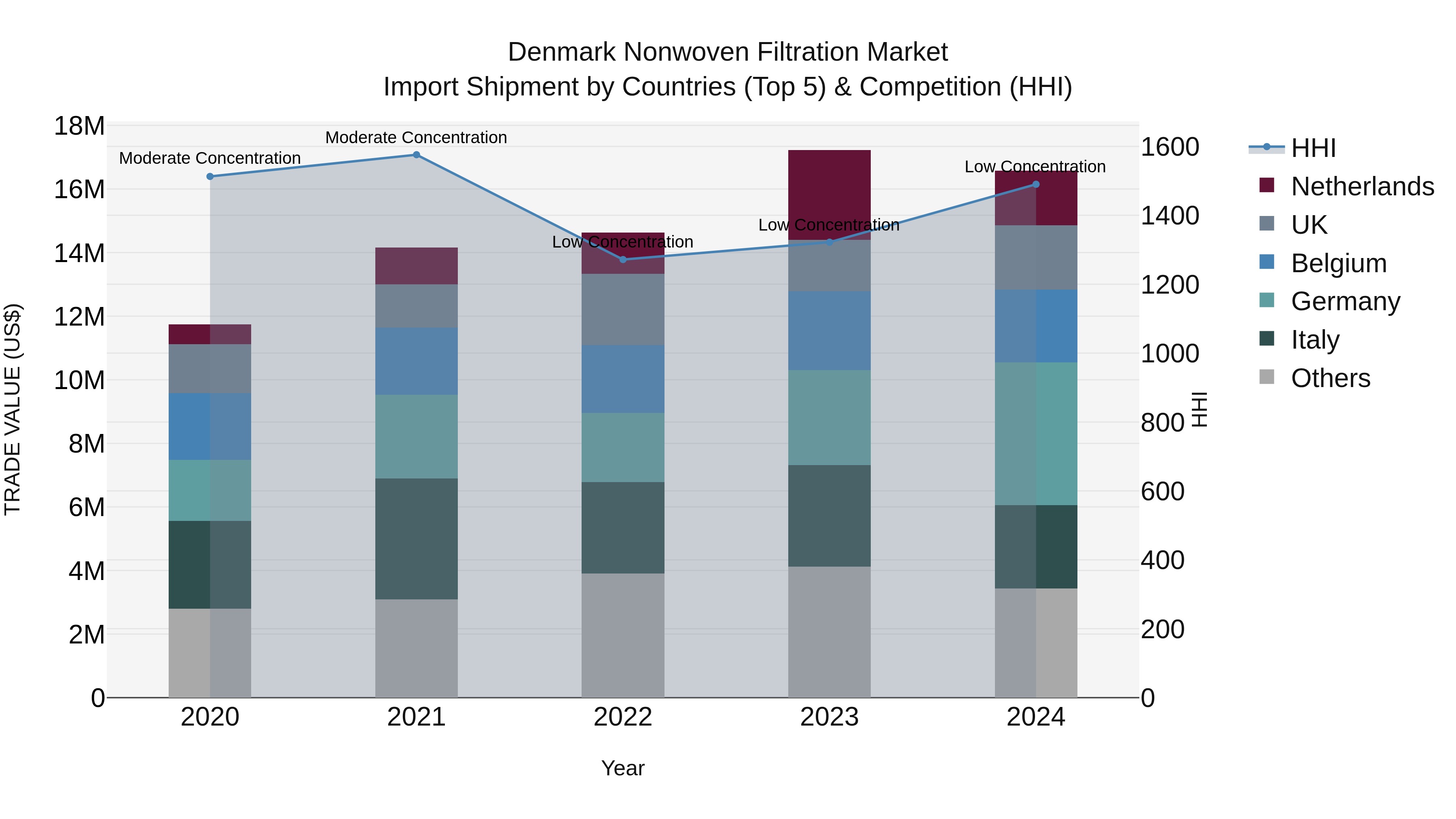 Denmark Nonwoven Filtration Market Top 5 Importing Countries and Market Competition (HHI) Analysis