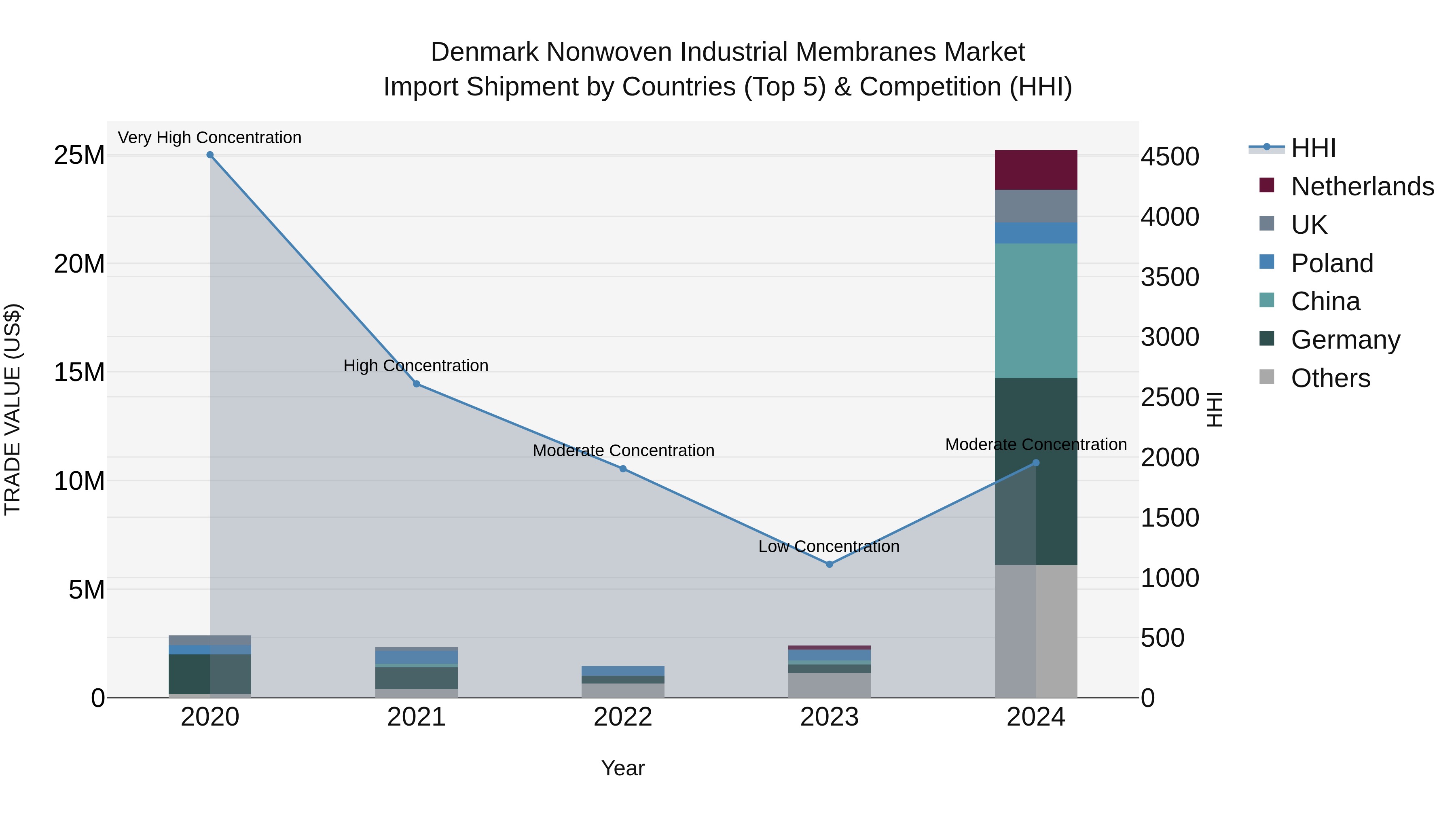 Denmark Nonwoven Industrial Membranes Market Top 5 Importing Countries and Market Competition (HHI) Analysis