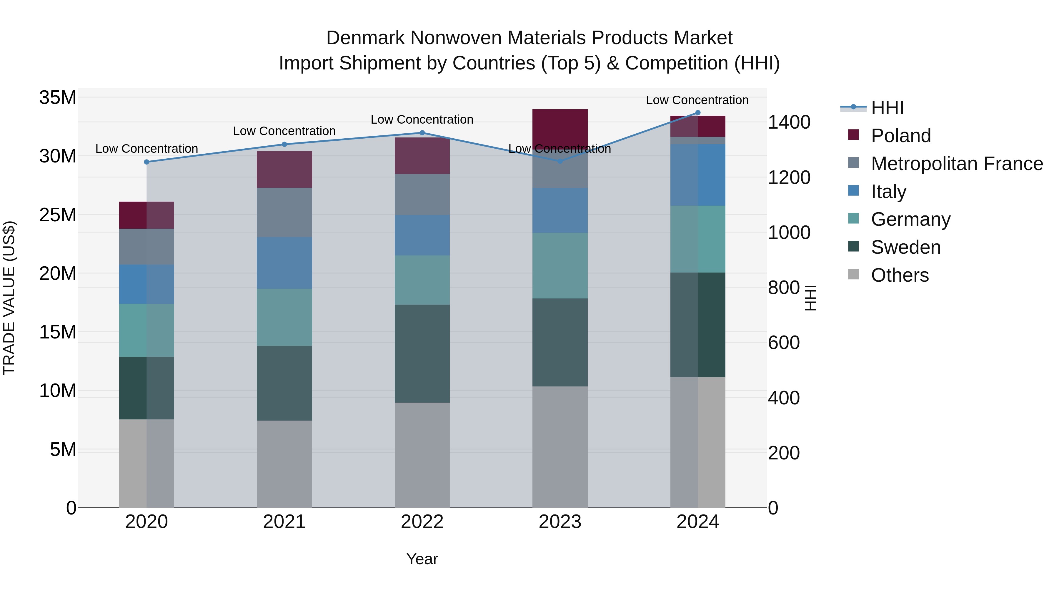 Denmark Nonwoven Materials Products Market Top 5 Importing Countries and Market Competition (HHI) Analysis