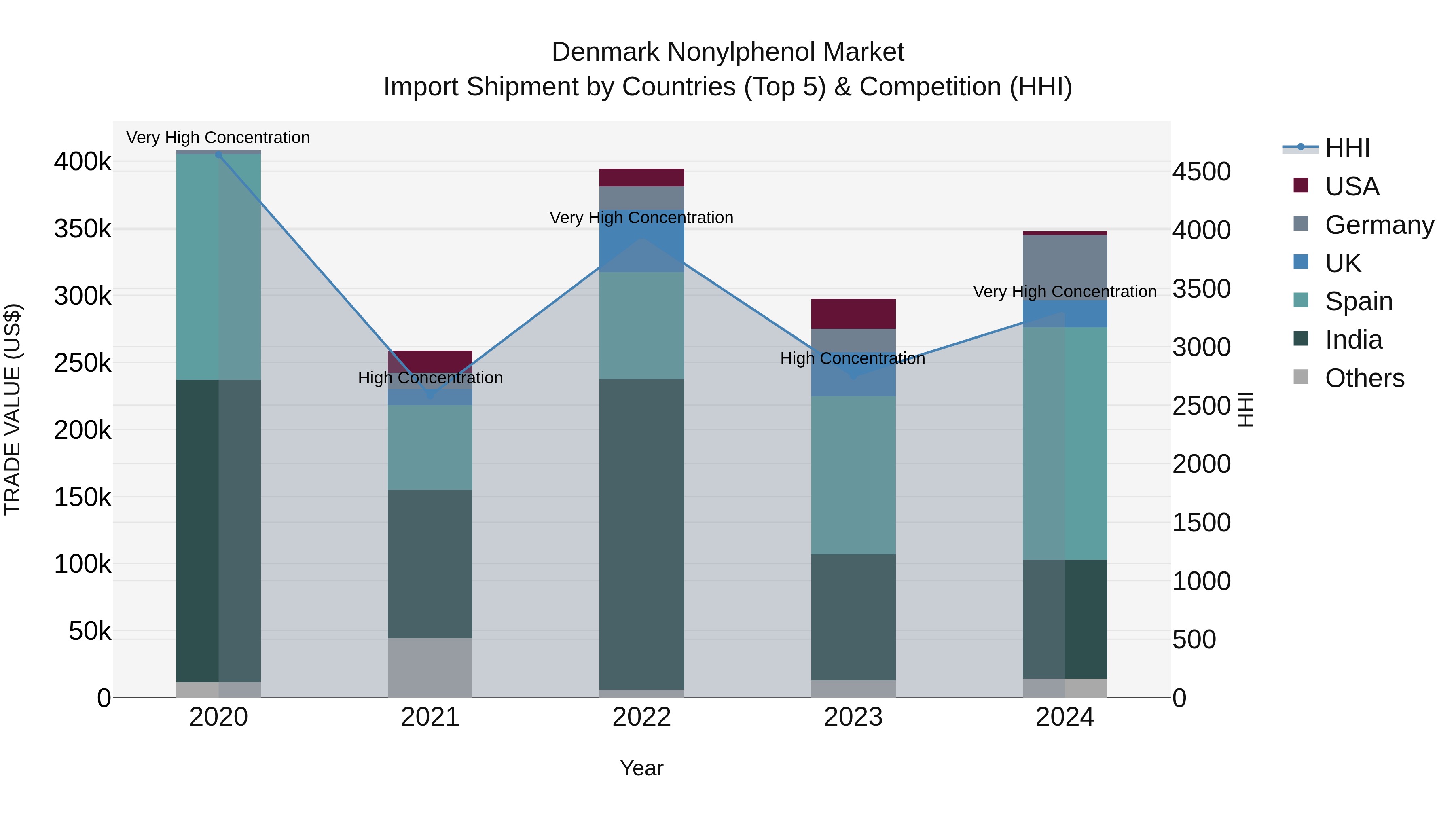 Denmark Nonylphenol Market Top 5 Importing Countries and Market Competition (HHI) Analysis
