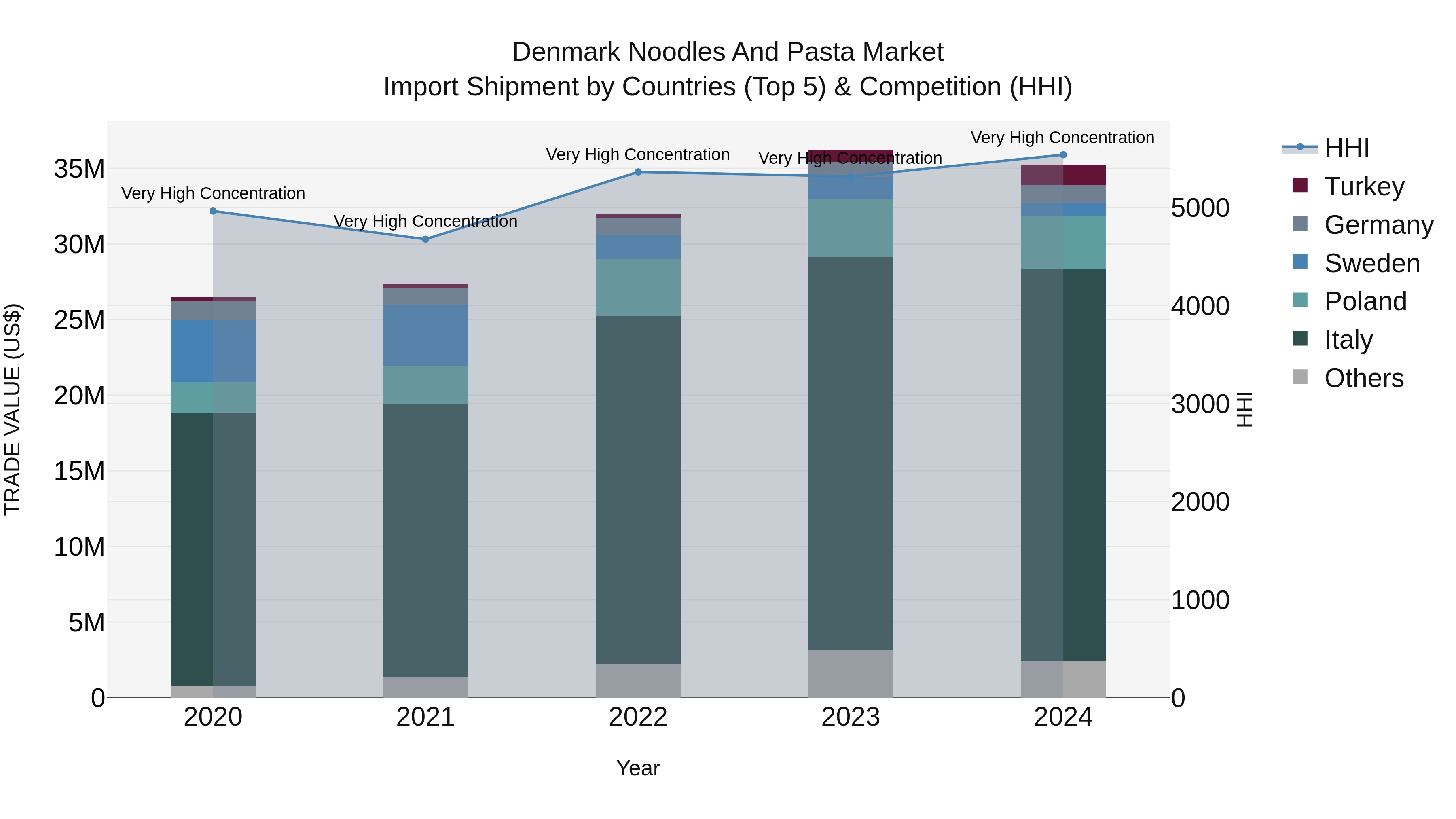 Denmark Noodles and Pasta Market Top 5 Importing Countries and Market Competition (HHI) Analysis