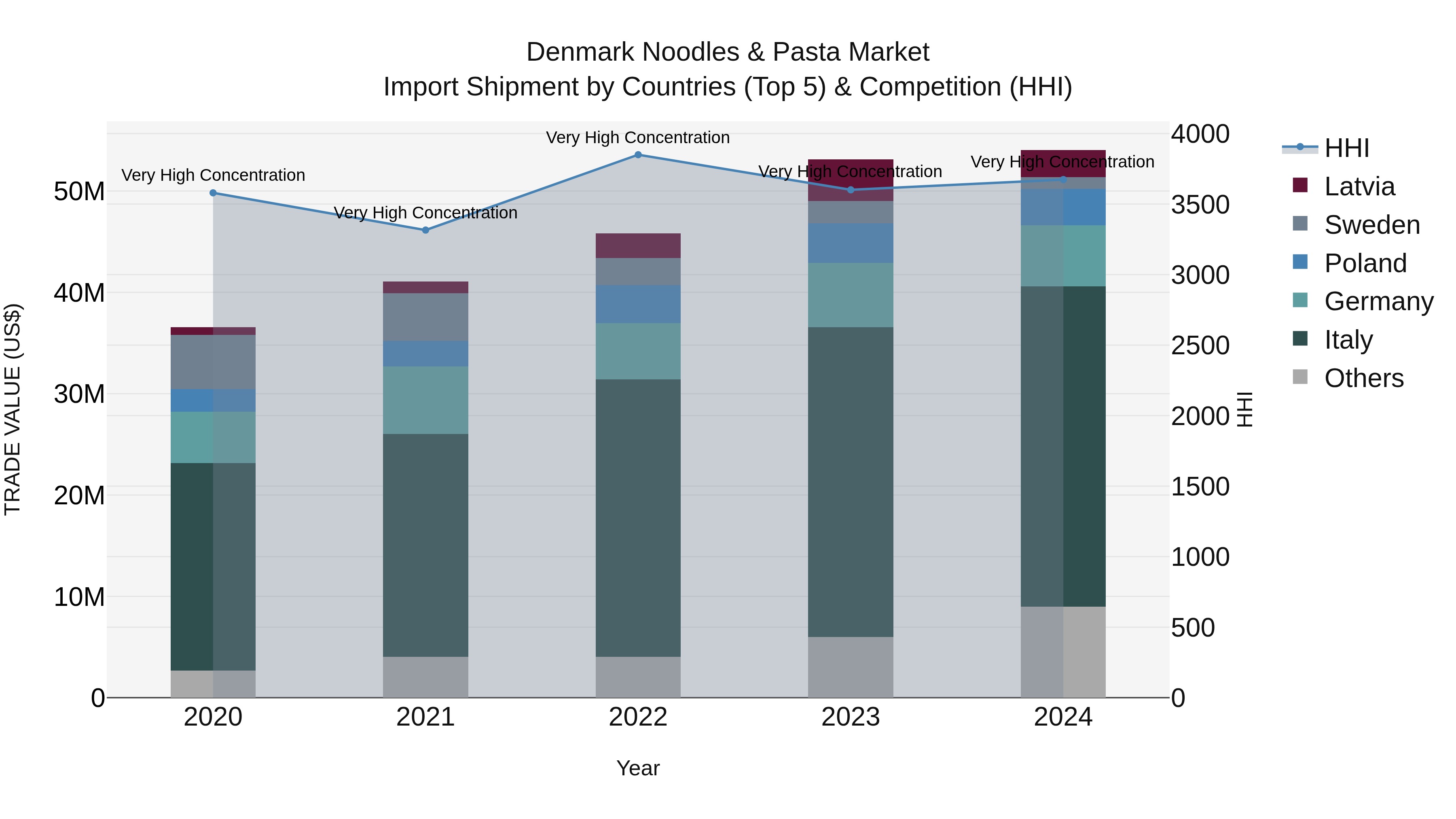 Denmark Noodles & Pasta Market Top 5 Importing Countries and Market Competition (HHI) Analysis