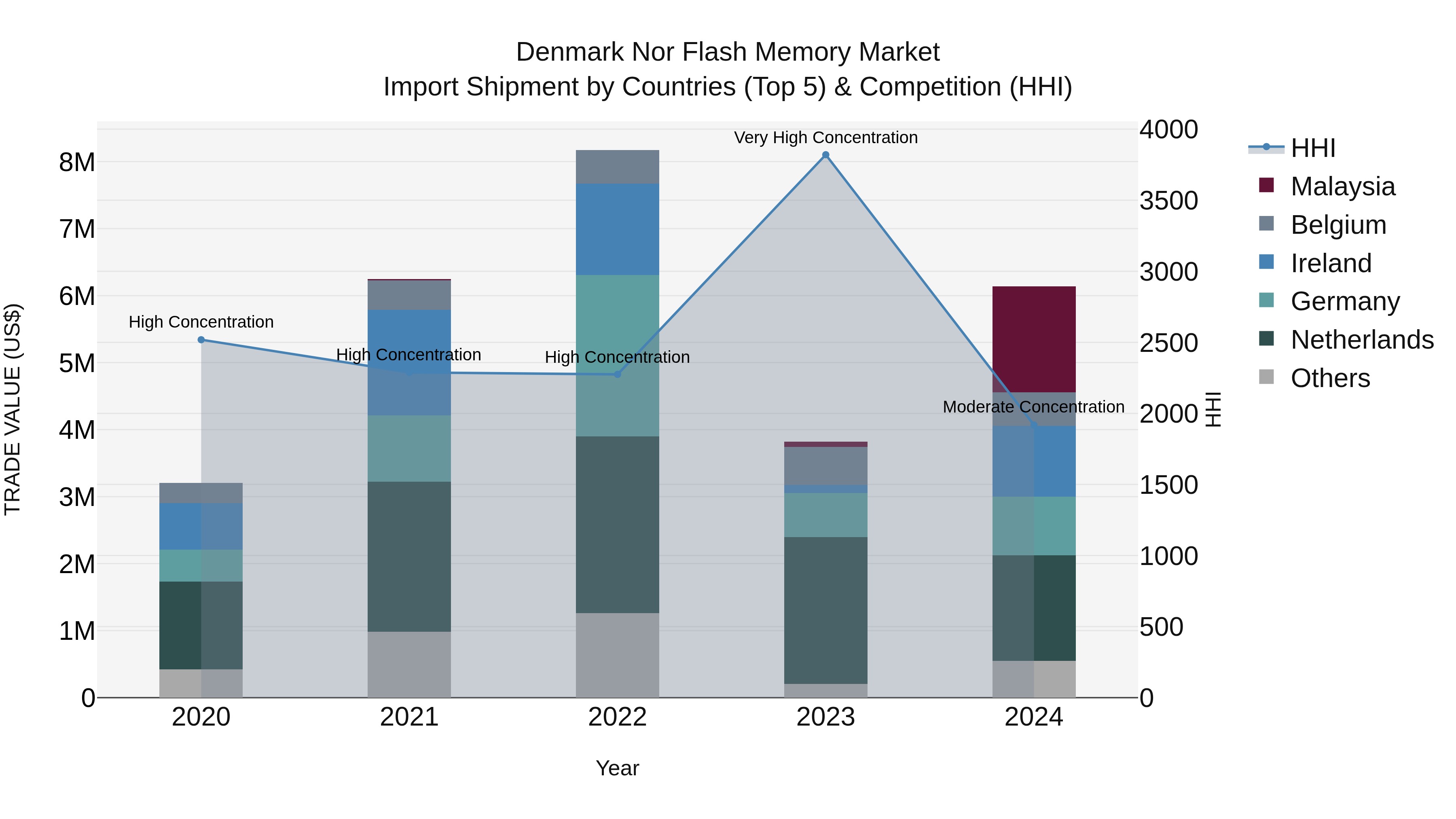 Denmark Nor Flash Memory Market Top 5 Importing Countries and Market Competition (HHI) Analysis