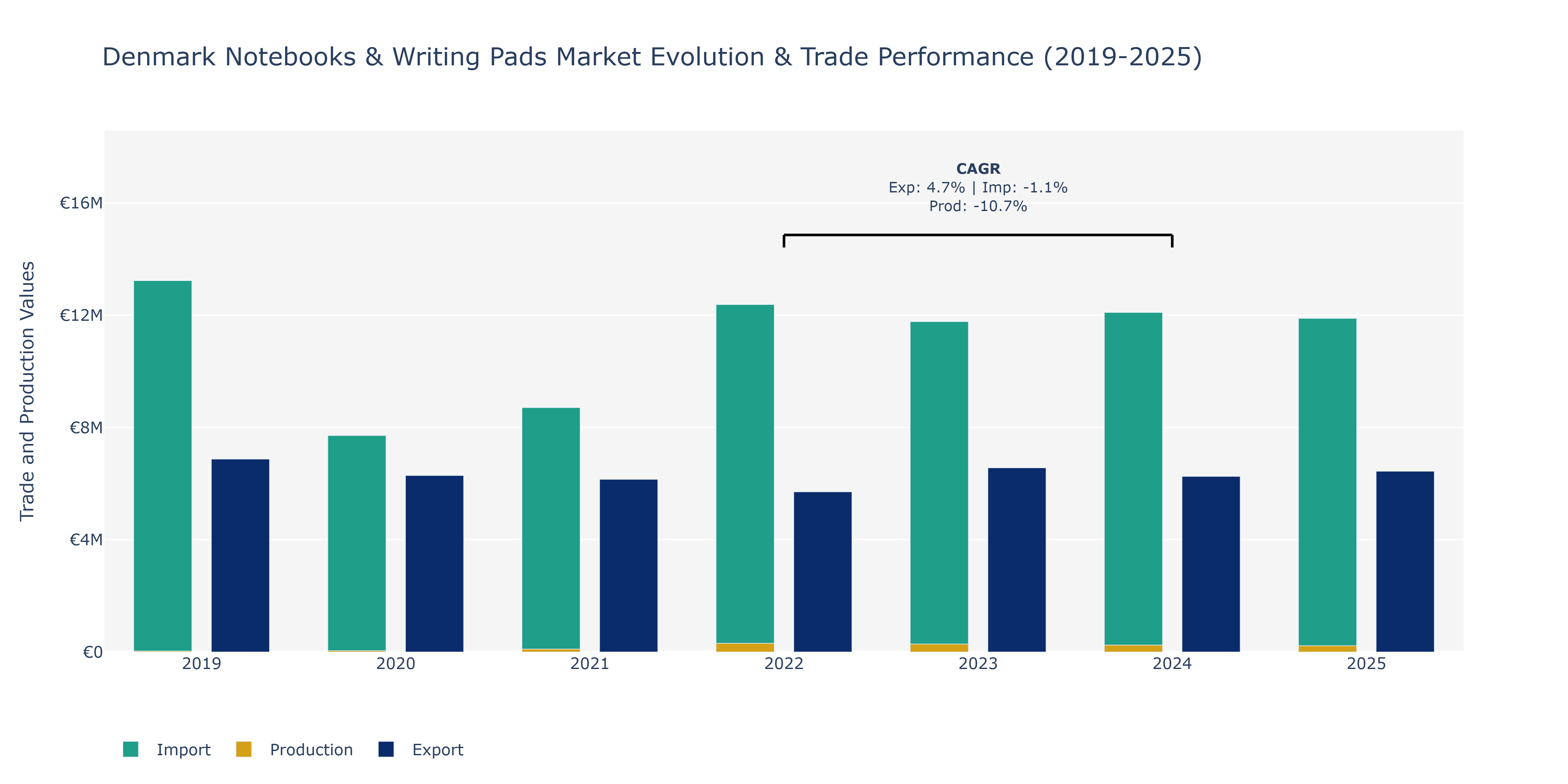 Denmark Notebooks & Writing Pads Market: Production & Trade Performance (2019-2025)