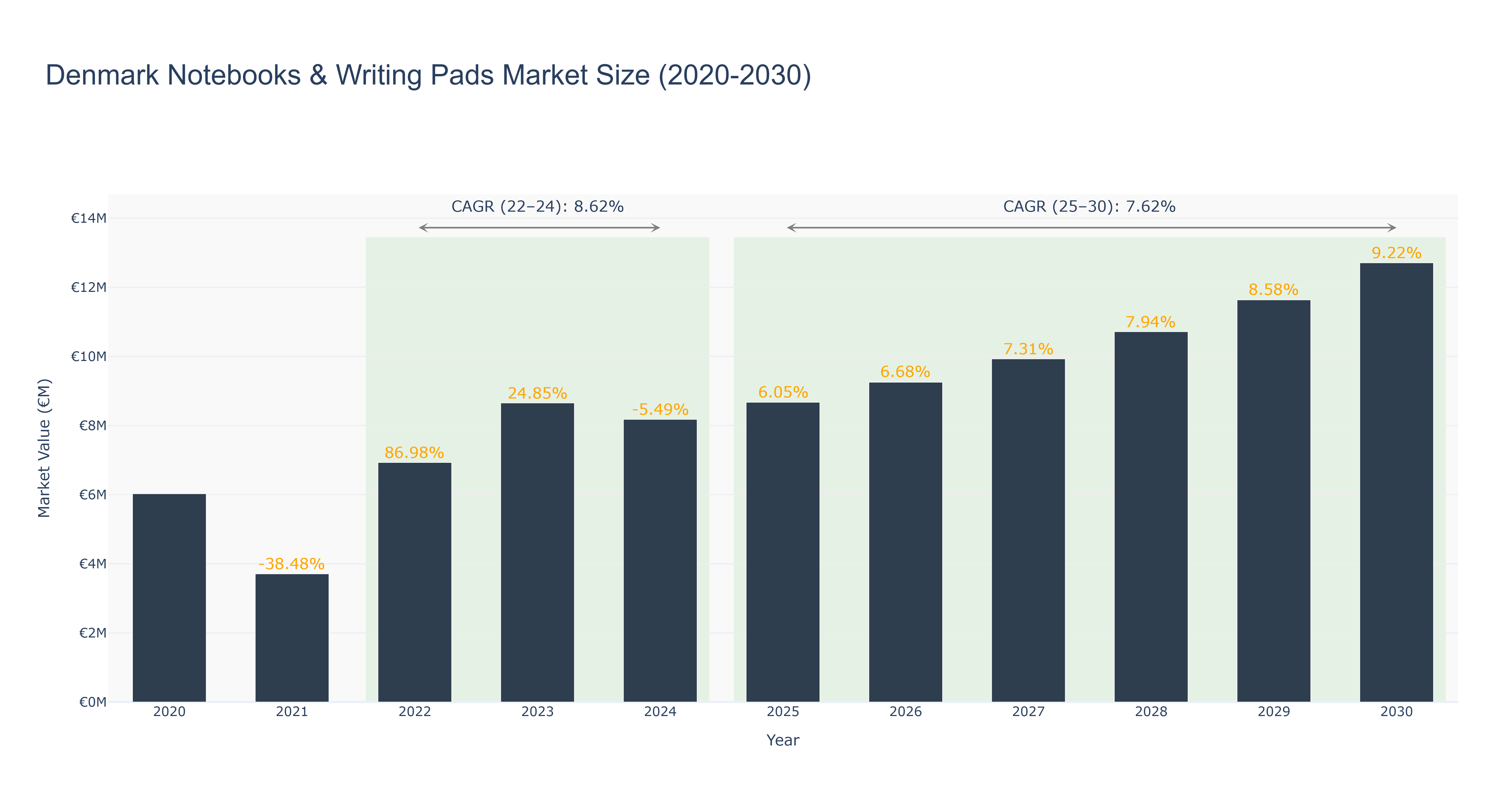 Denmark Notebooks & Writing Pads Market Size (2020-2030)