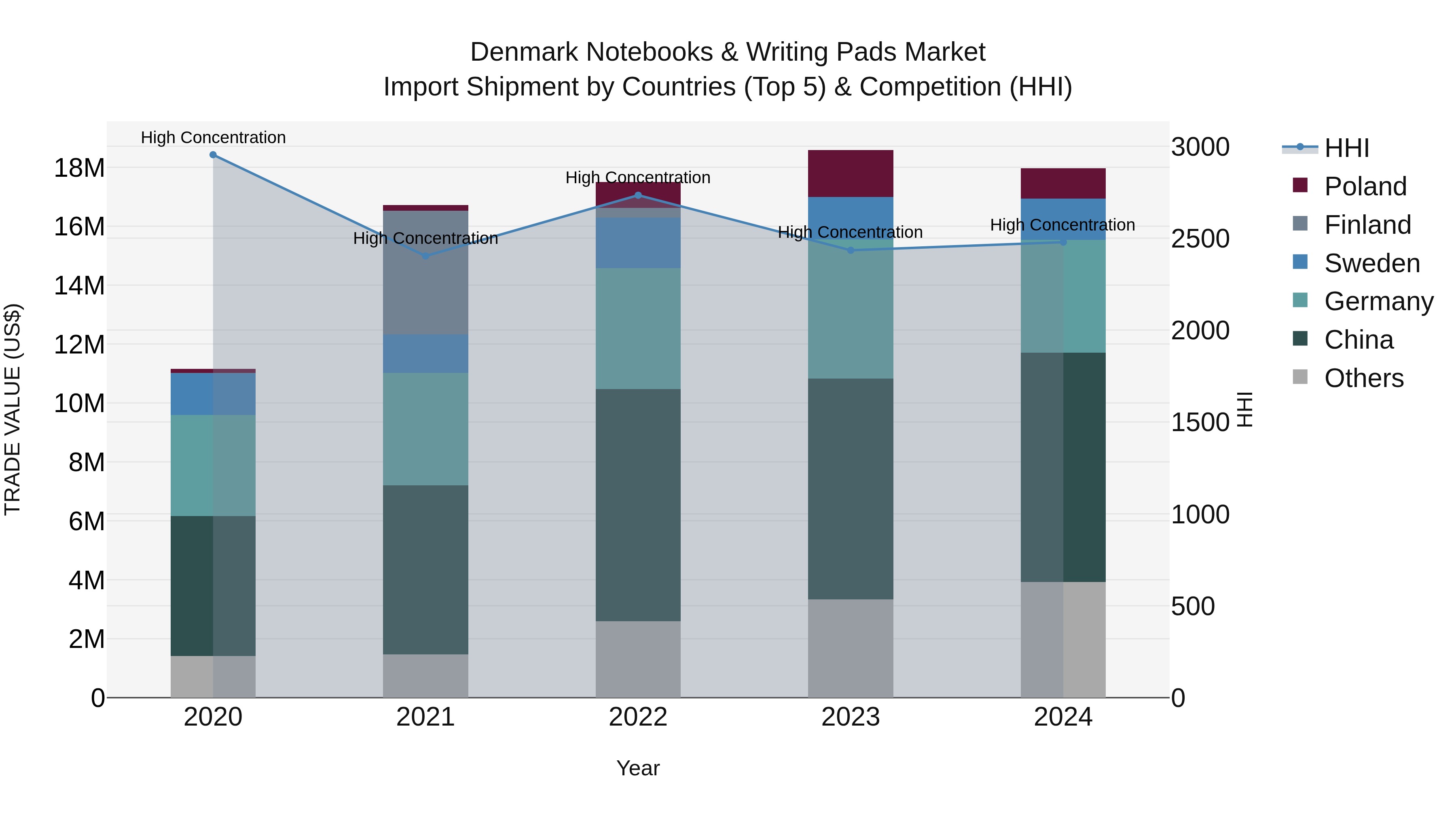 Denmark Notebooks & Writing Pads Market Top 5 Importing Countries and Market Competition (HHI) Analysis