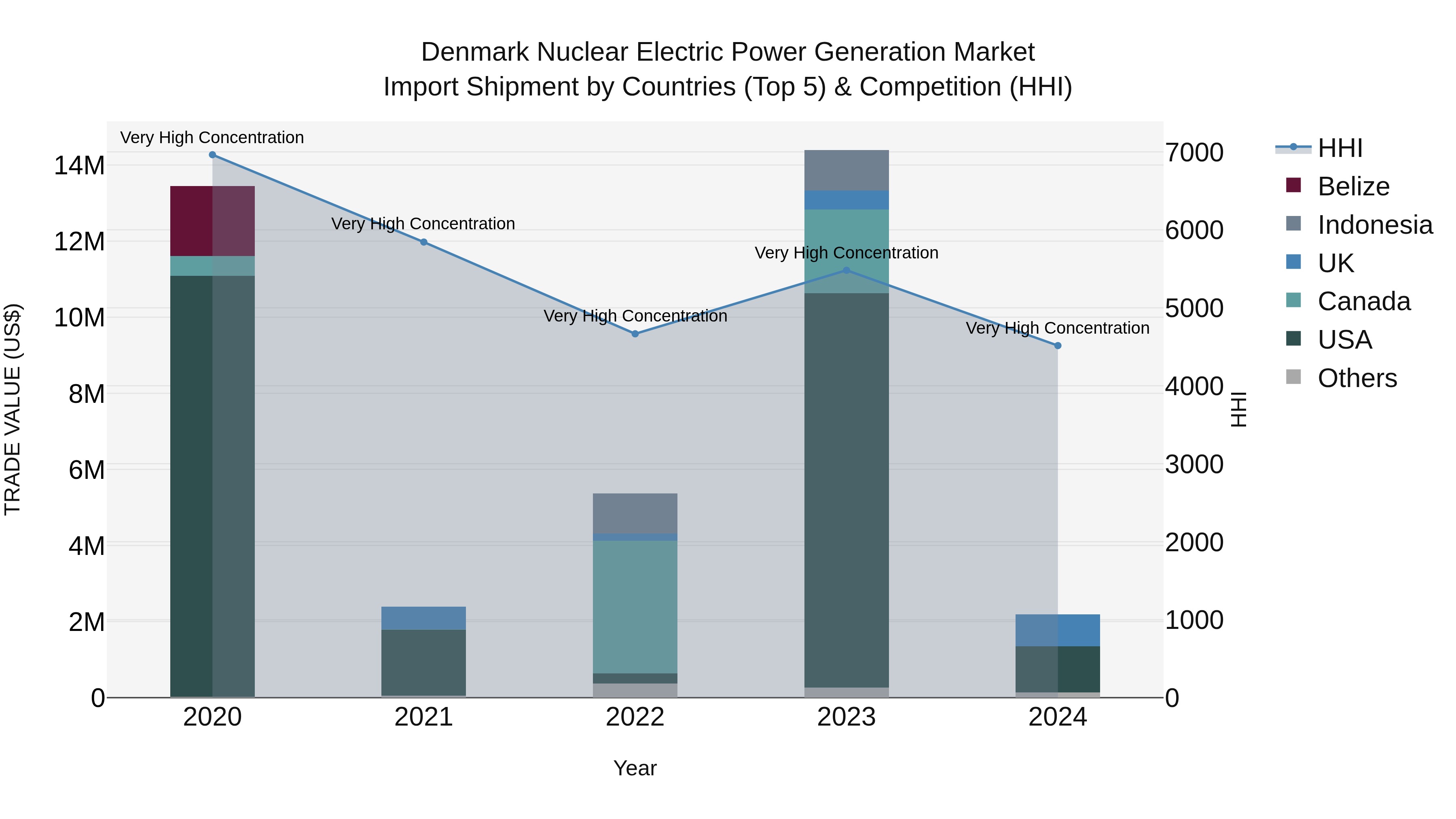 Denmark Nuclear Electric Power Generation Market Top 5 Importing Countries and Market Competition (HHI) Analysis