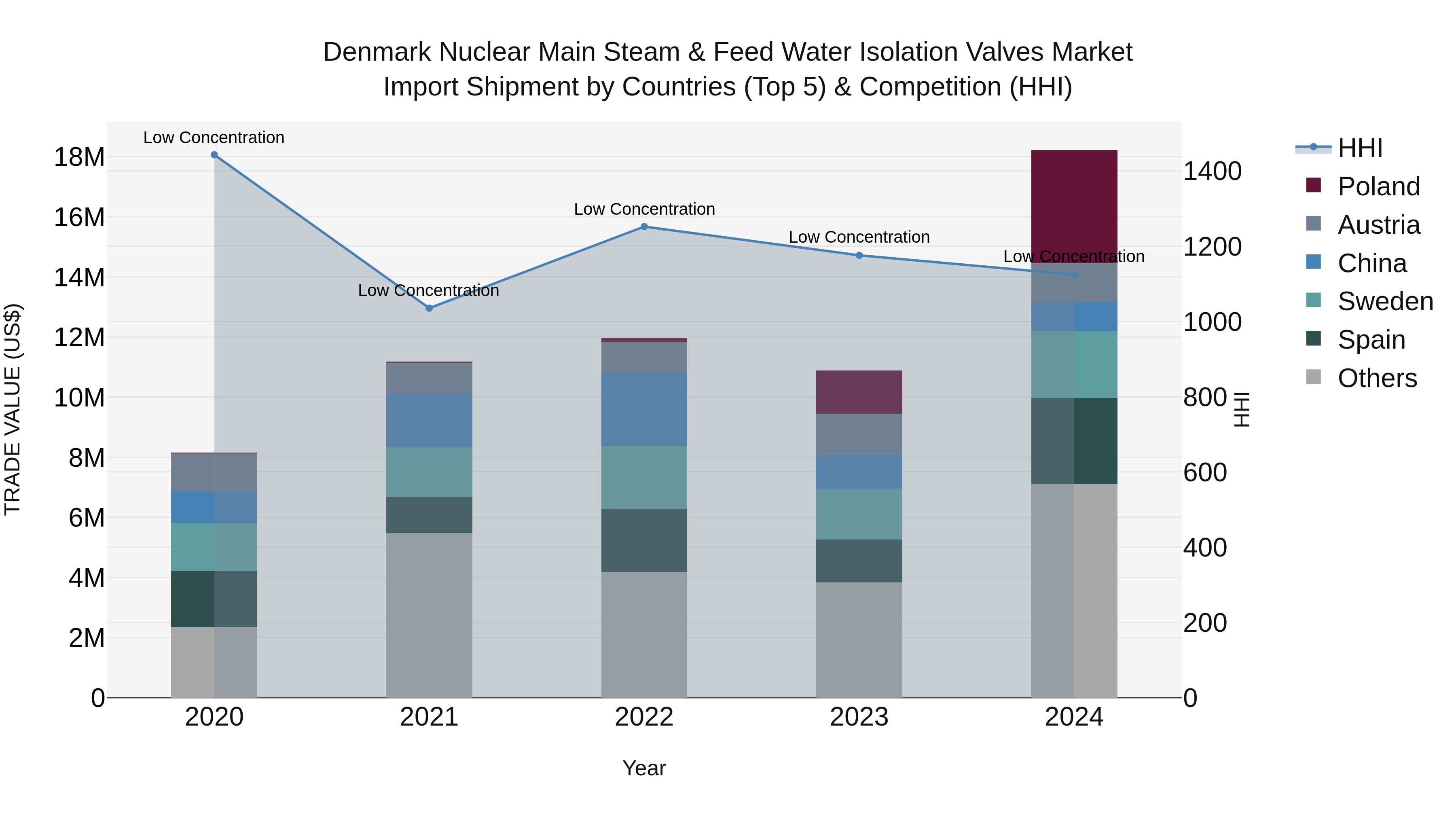 Denmark Nuclear Main Steam & Feed Water Isolation Valves Market Top 5 Importing Countries and Market Competition (HHI) Analysis