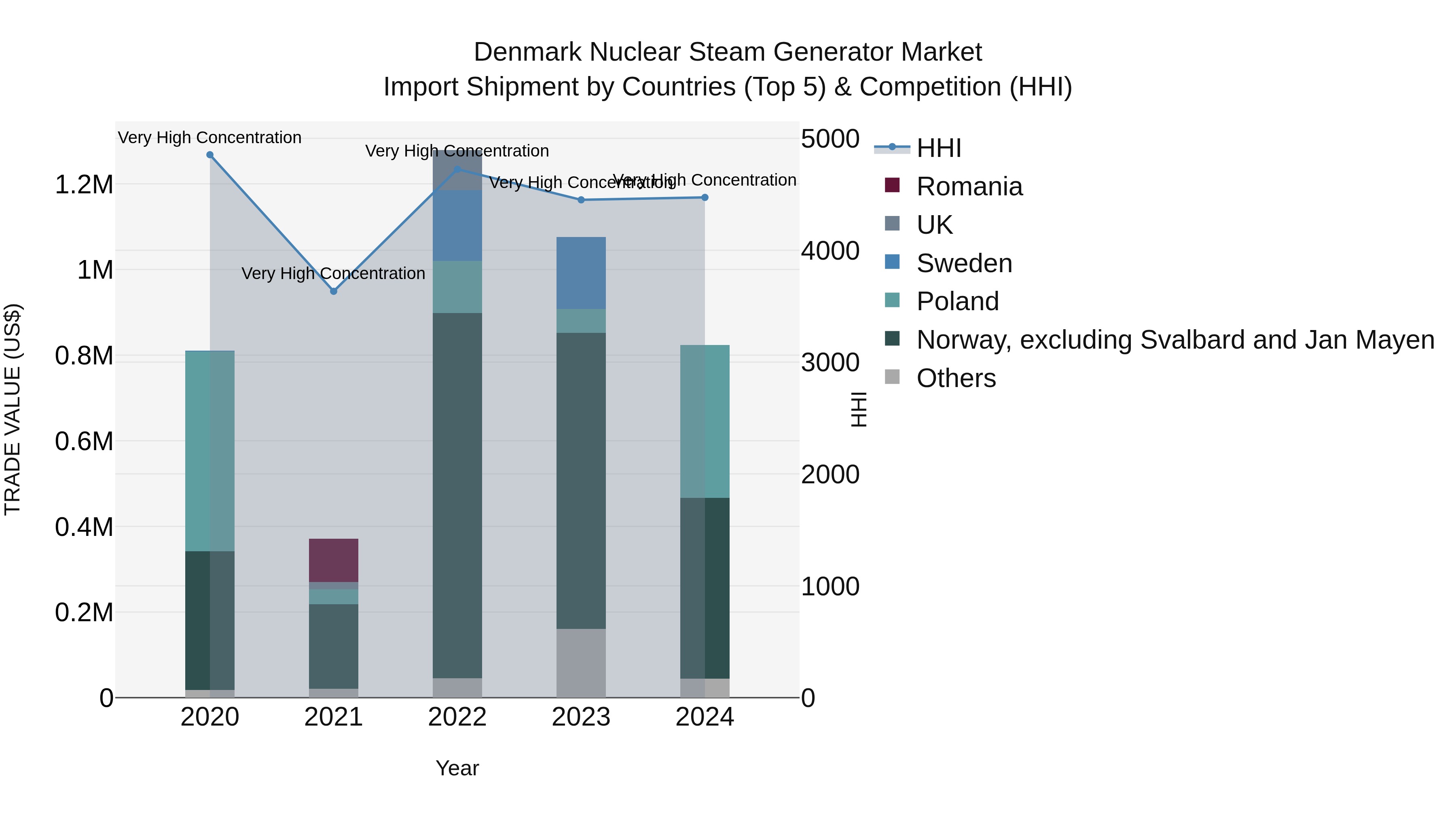 Denmark Nuclear Steam Generator Market Top 5 Importing Countries and Market Competition (HHI) Analysis