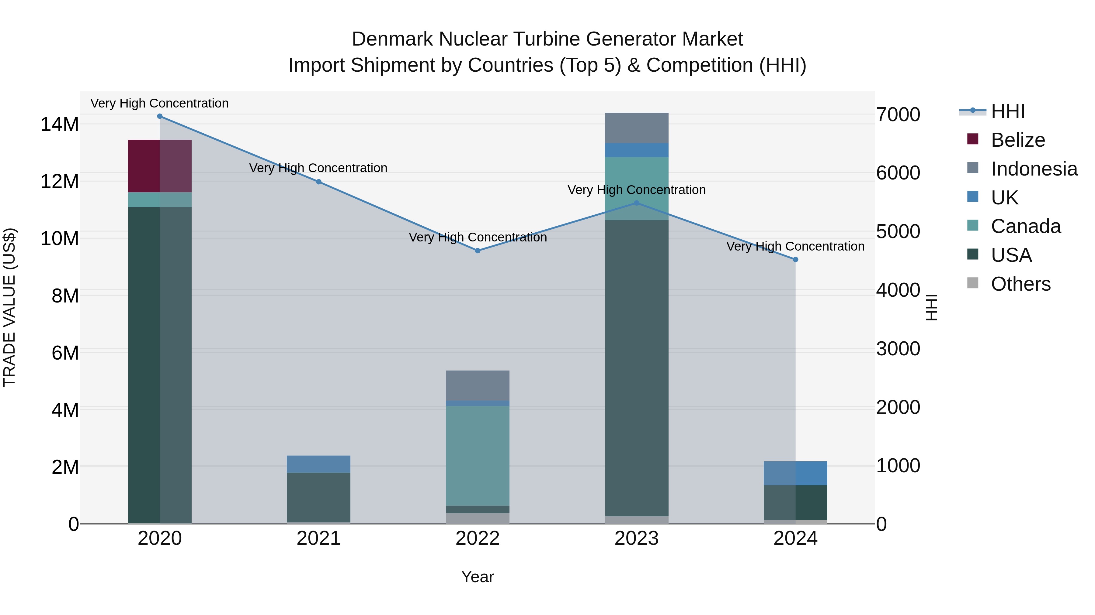 Denmark Nuclear Turbine Generator Market Top 5 Importing Countries and Market Competition (HHI) Analysis