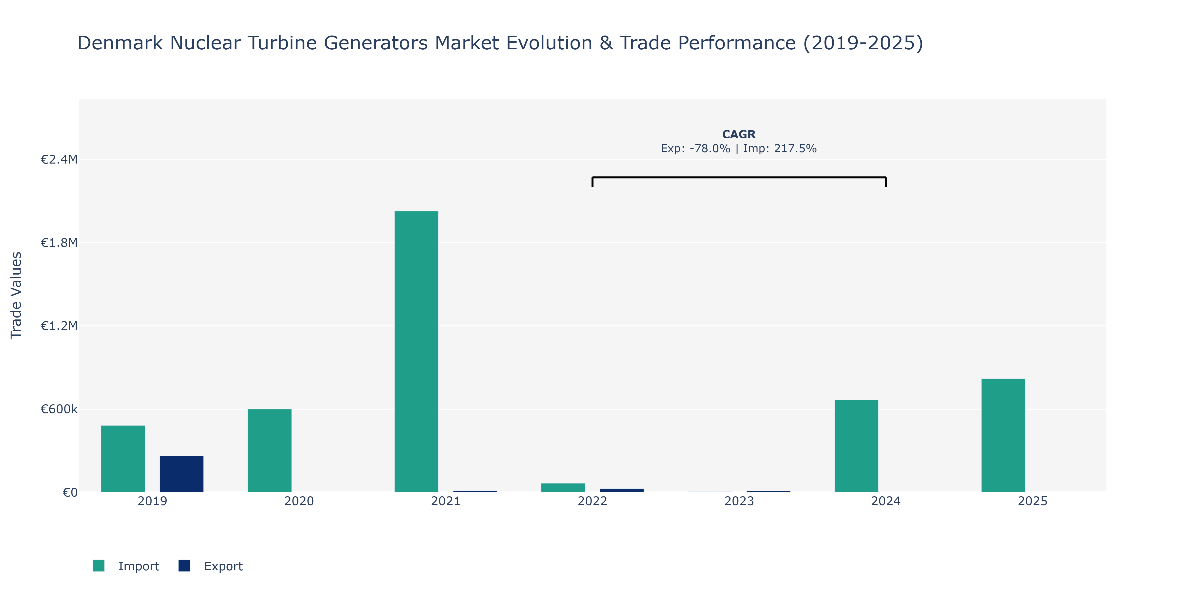 Denmark Nuclear Turbine Generators Market: Production & Trade Performance (2019-2025)