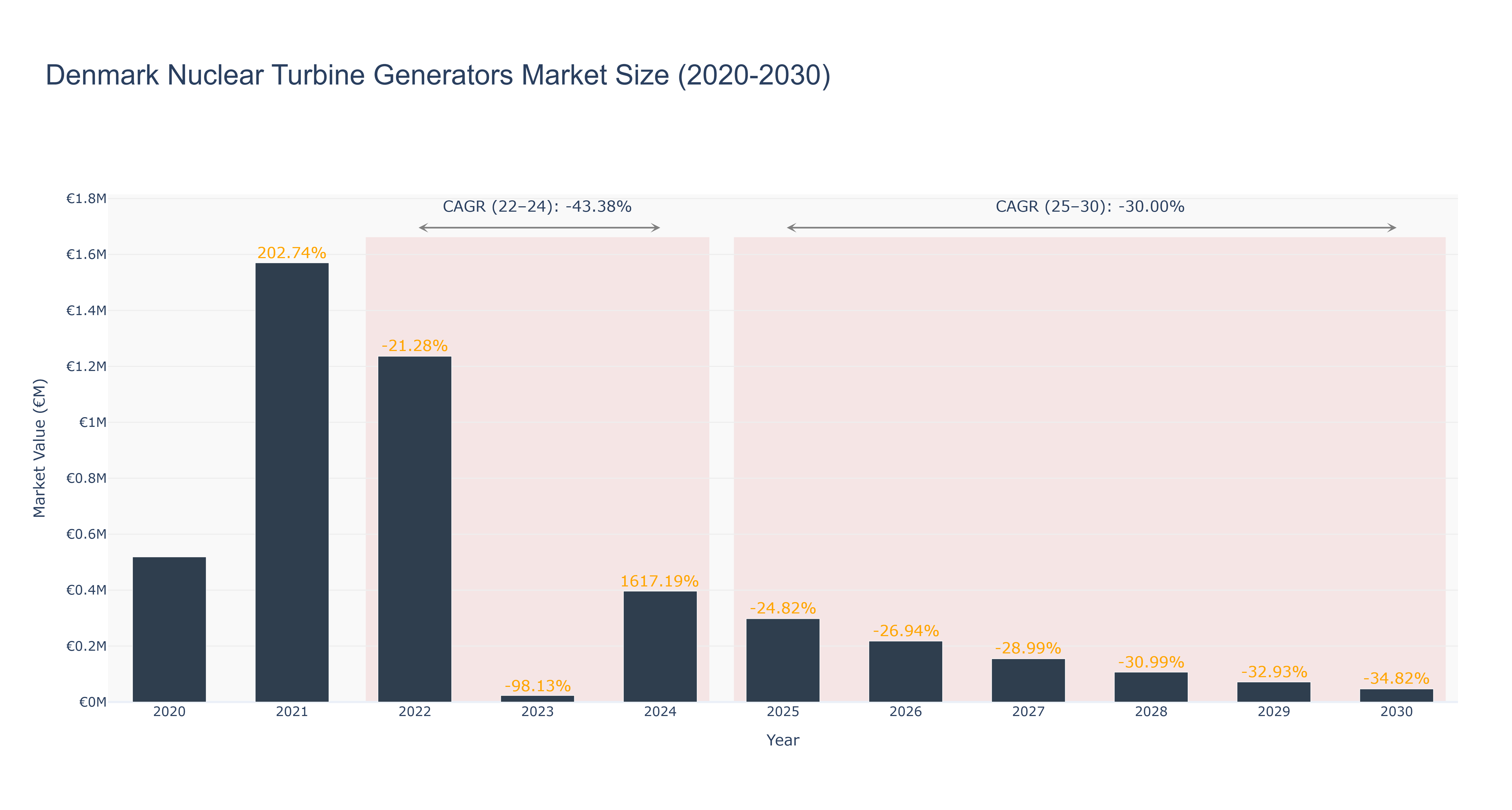 Denmark Nuclear Turbine Generators Market Size (2020-2030)