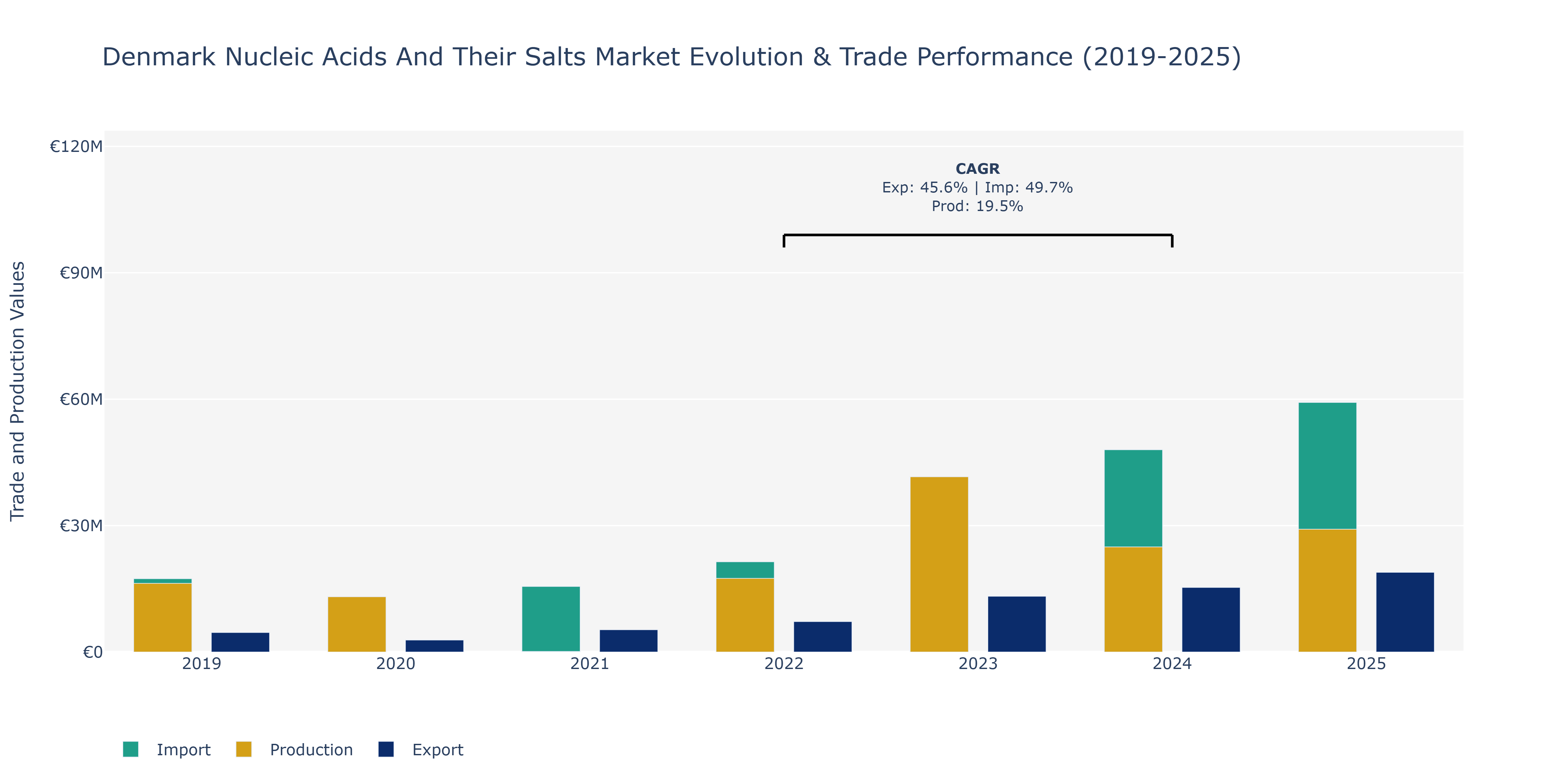 Denmark Nucleic Acids And Their Salts Market: Production & Trade Performance (2019-2025)