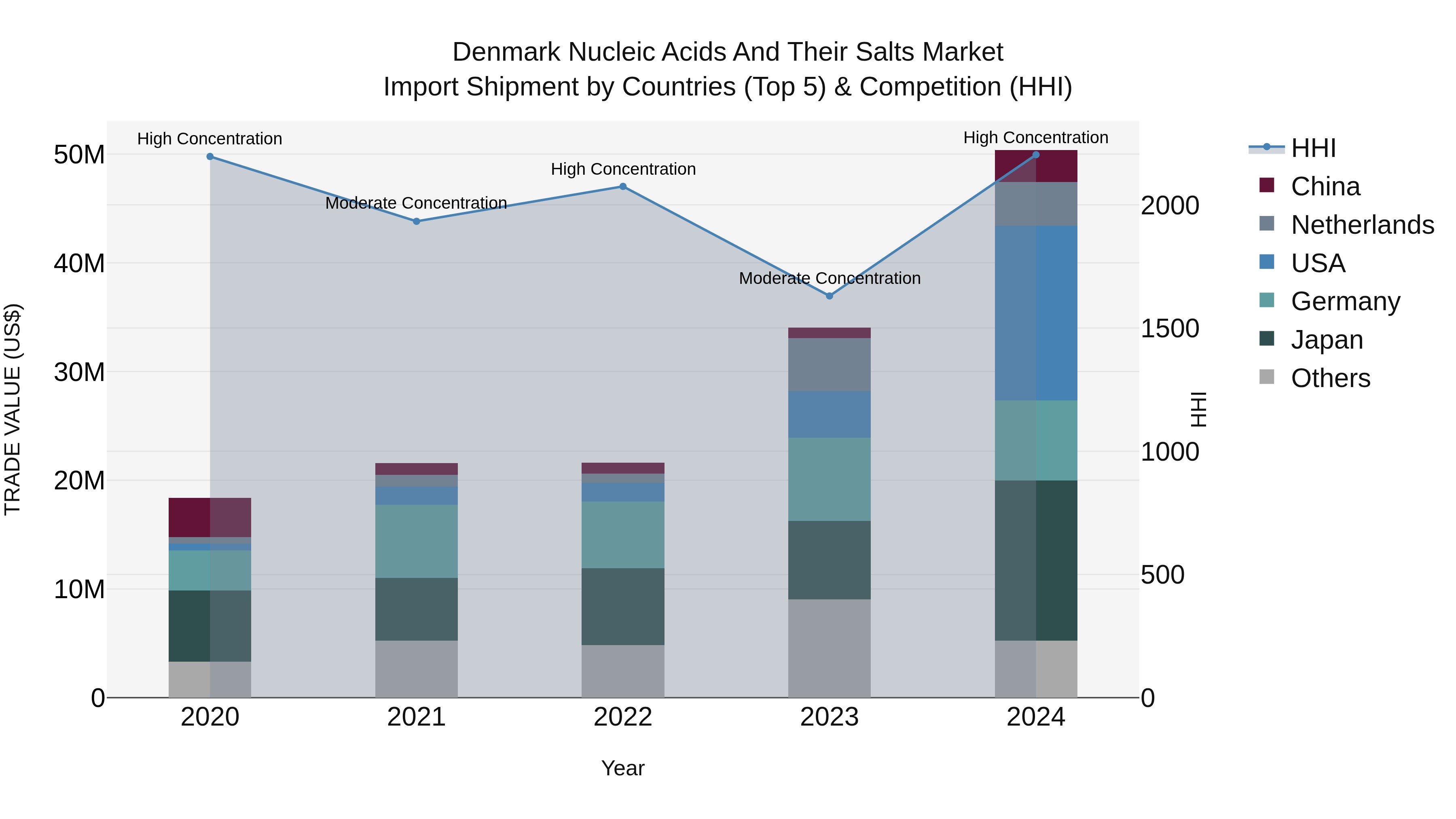 Denmark Nucleic Acids and Their Salts Market Top 5 Importing Countries and Market Competition (HHI) Analysis