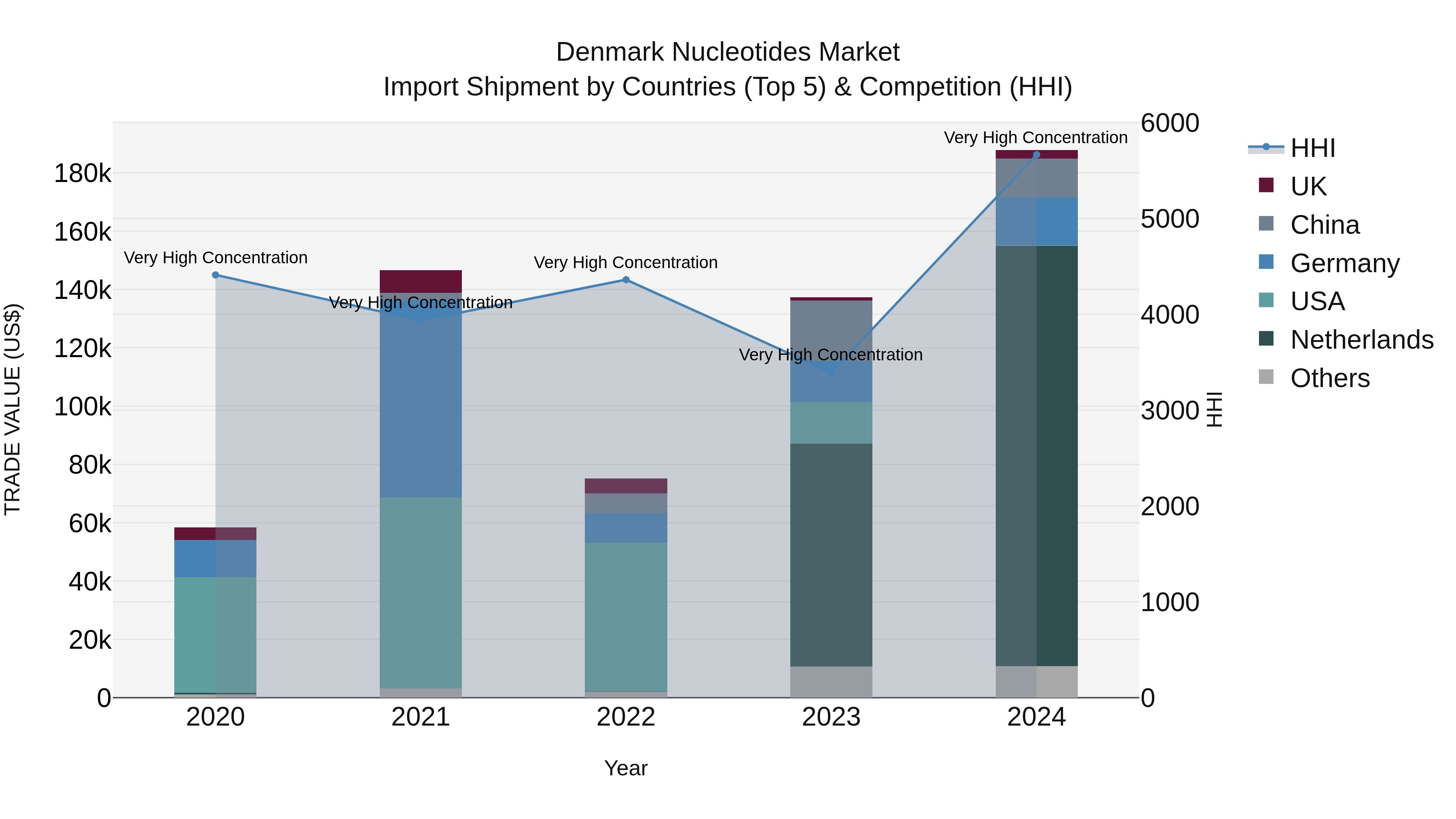 Denmark Nucleotides Market Top 5 Importing Countries and Market Competition (HHI) Analysis