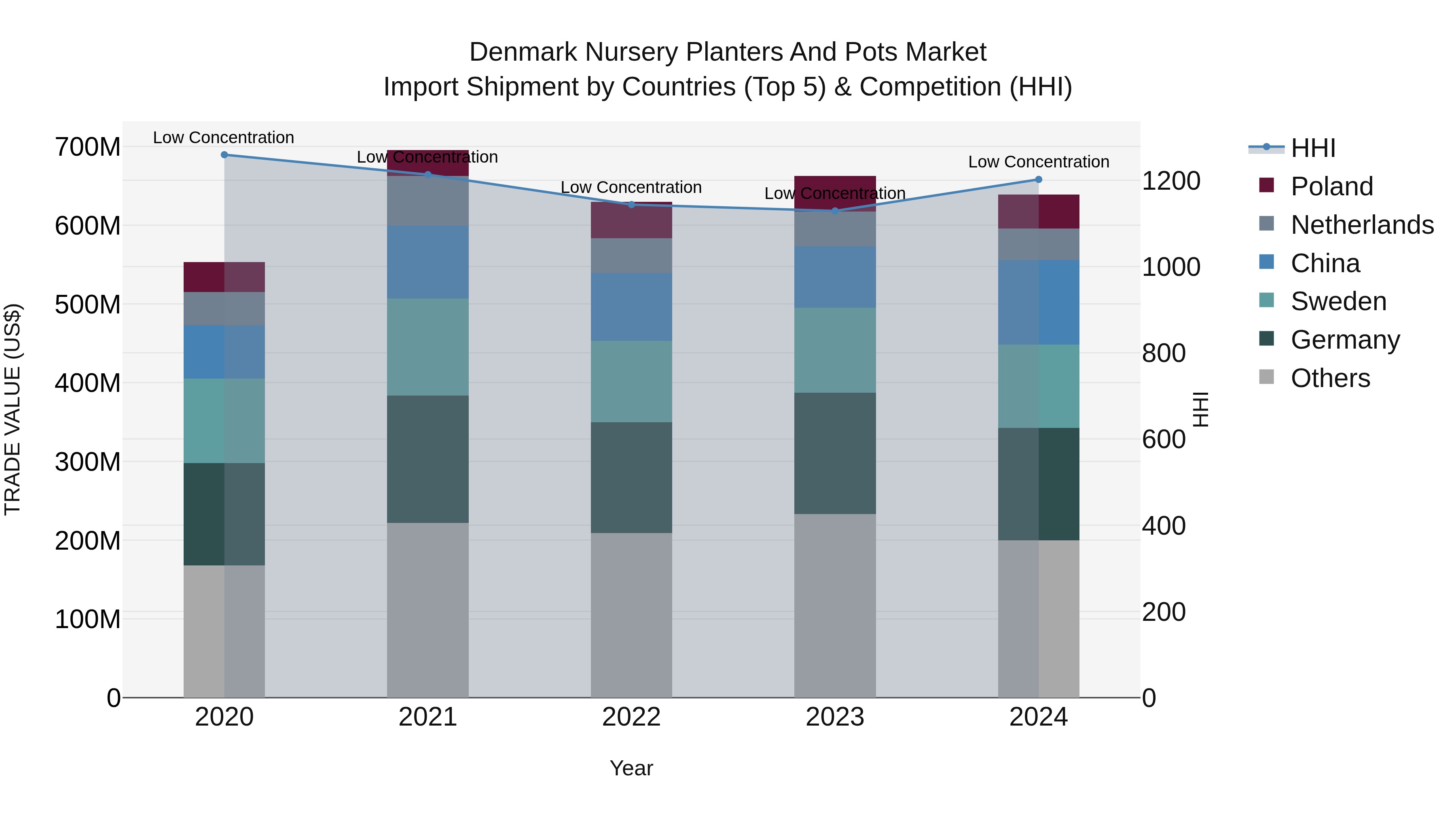 Denmark Nursery Planters and Pots Market Top 5 Importing Countries and Market Competition (HHI) Analysis