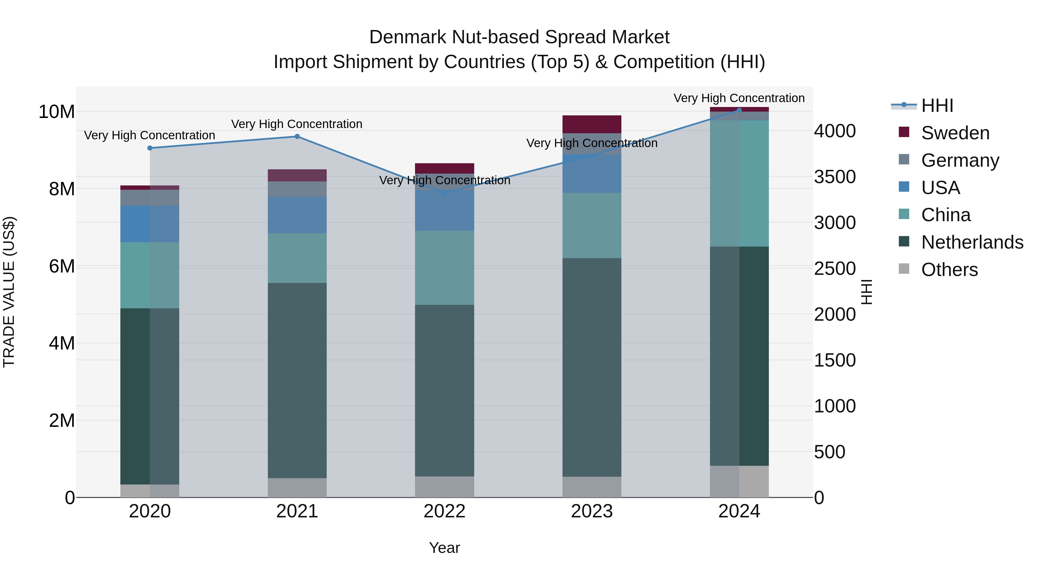 Denmark Nut-based Spread Market Top 5 Importing Countries and Market Competition (HHI) Analysis