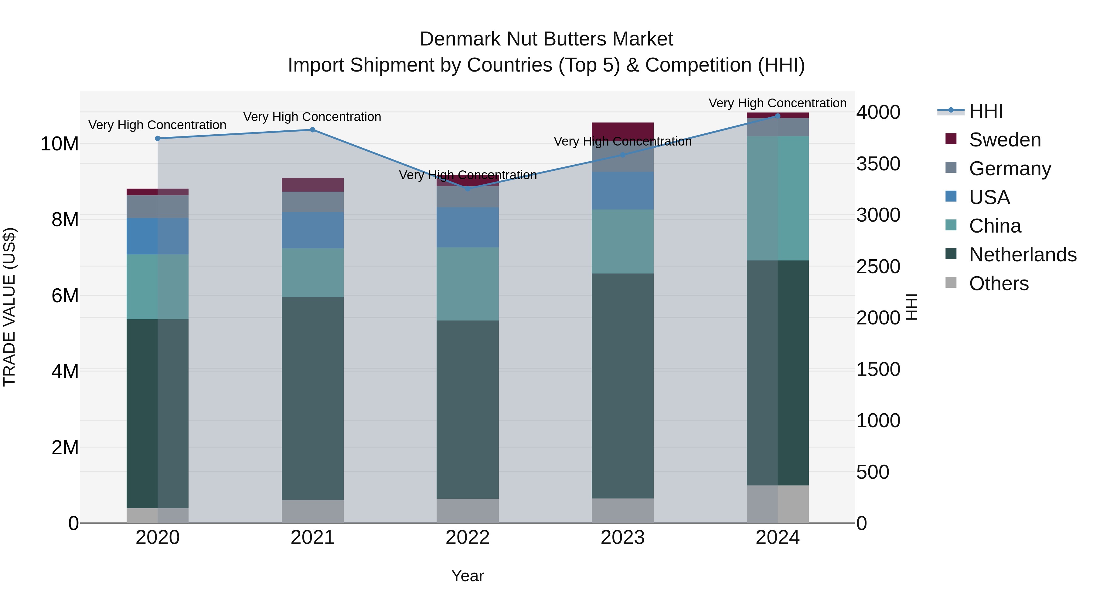 Denmark Nut Butters Market Top 5 Importing Countries and Market Competition (HHI) Analysis