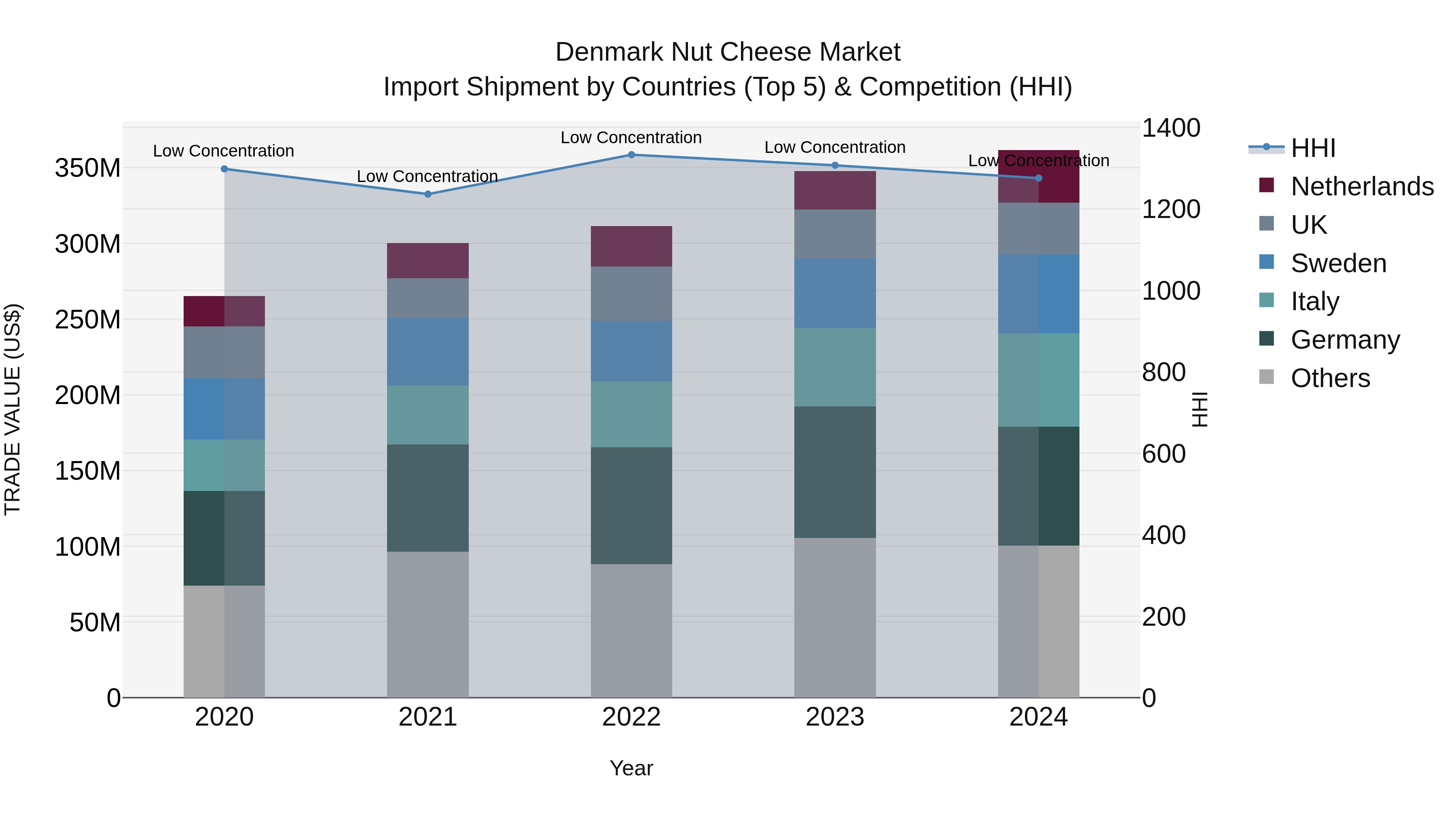 Denmark Nut Cheese Market Top 5 Importing Countries and Market Competition (HHI) Analysis