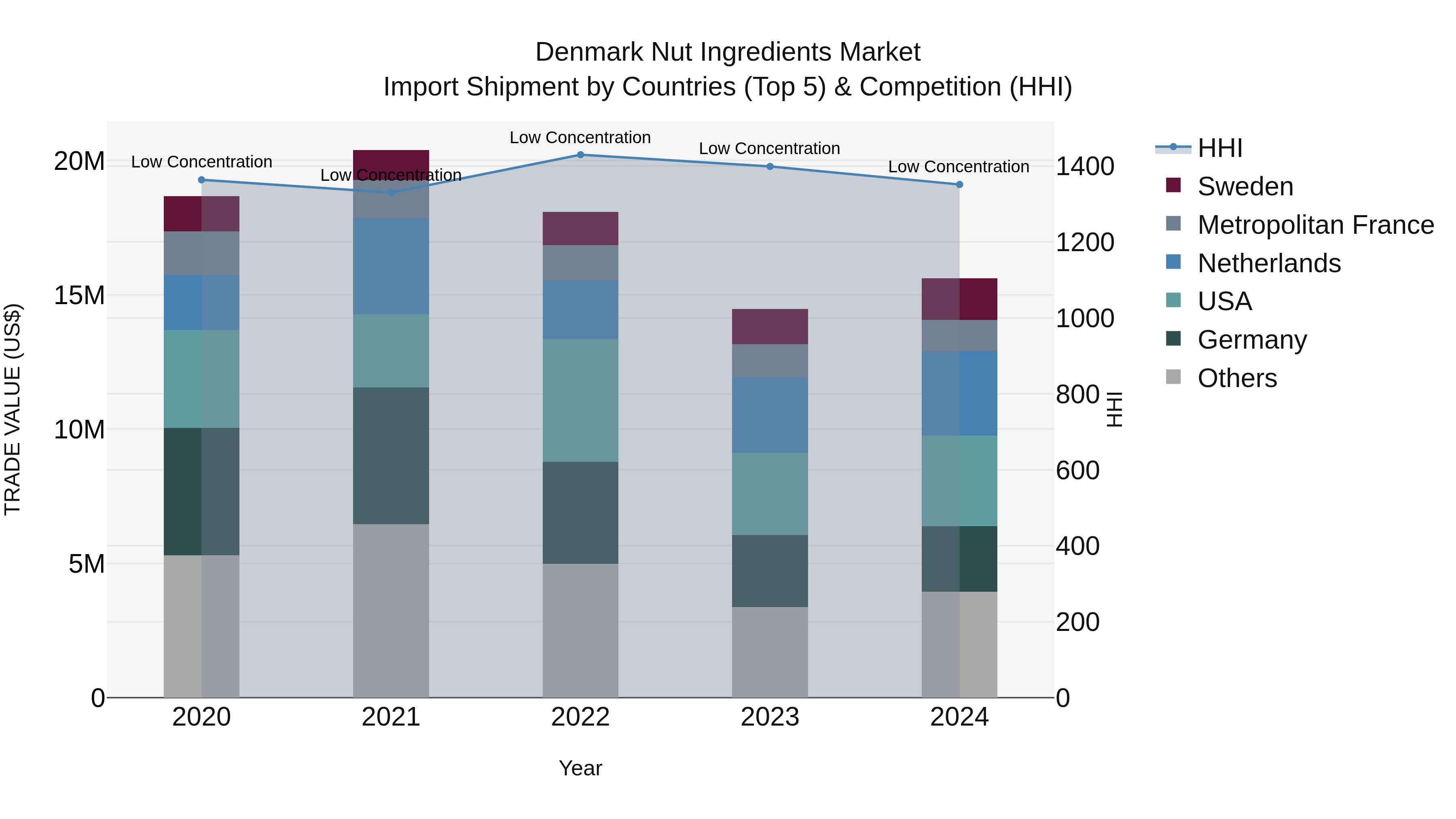 Denmark Nut Ingredients Market Top 5 Importing Countries and Market Competition (HHI) Analysis