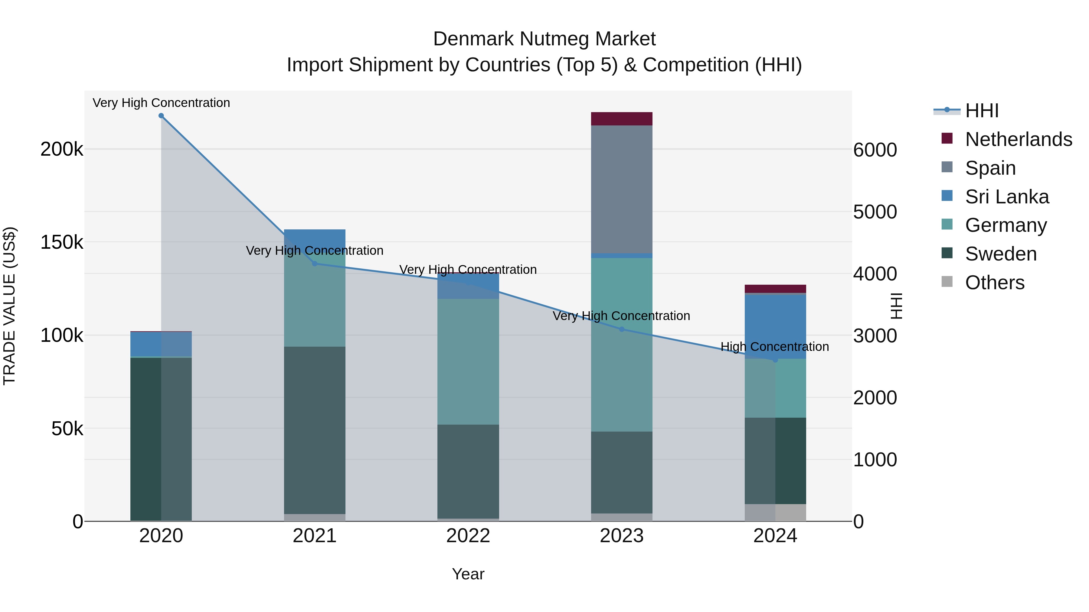 Denmark Nutmeg Market Top 5 Importing Countries and Market Competition (HHI) Analysis