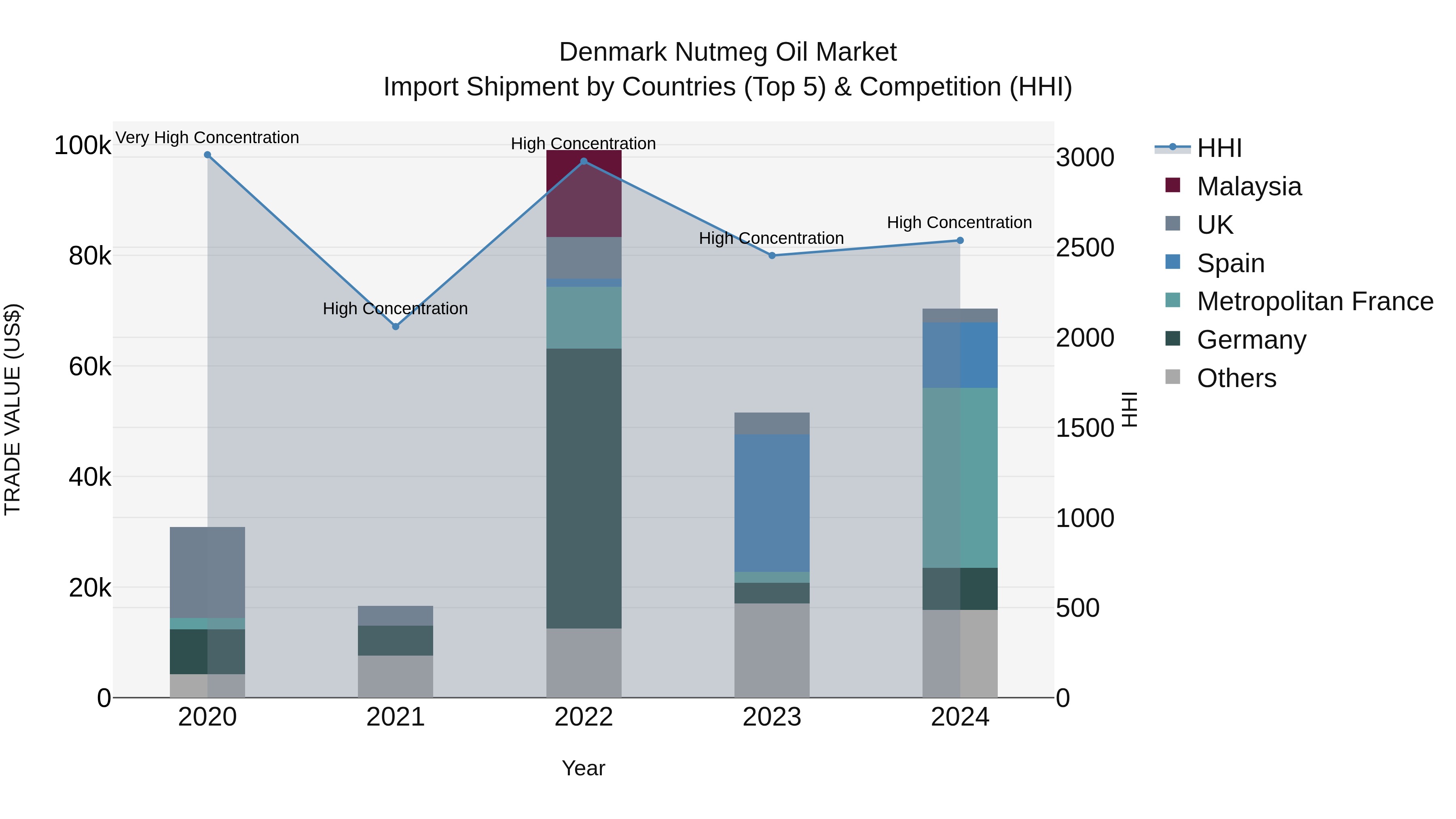 Denmark Nutmeg Oil Market Top 5 Importing Countries and Market Competition (HHI) Analysis